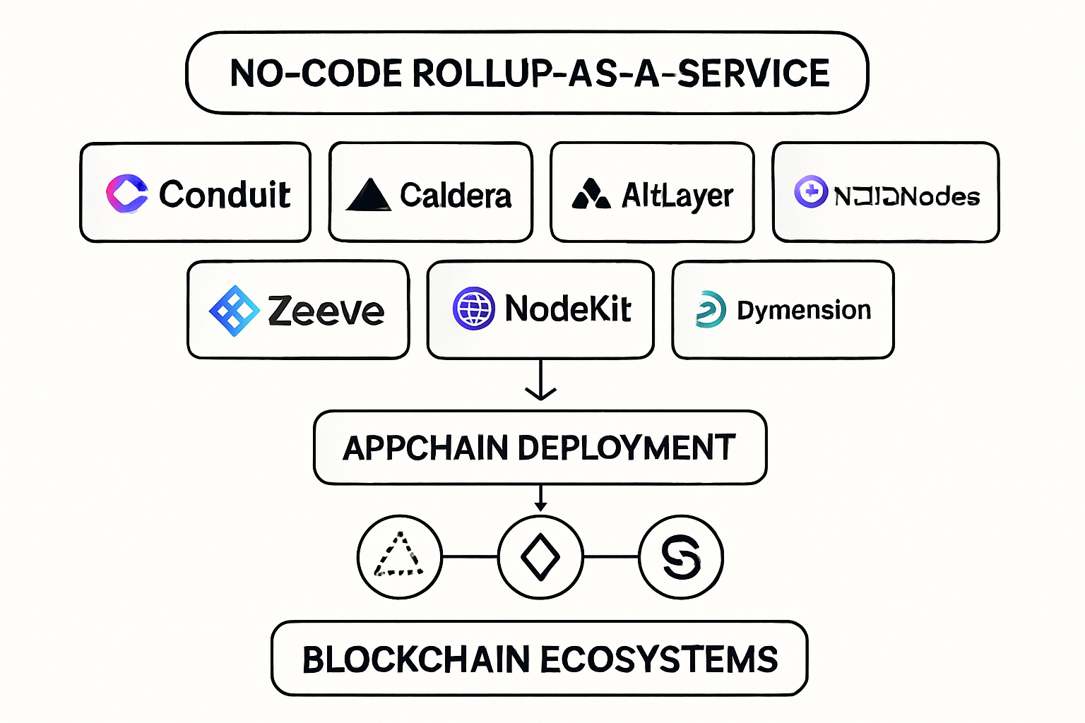 Diagram illustrating top no-code Rollup-as-a-Service (RaaS) platforms—Conduit, Caldera, AltLayer, Zeeve, NodeKit, InstaNodes, Dymension—enabling rapid appchain deployment across multiple blockchain ecosystems in 2025.