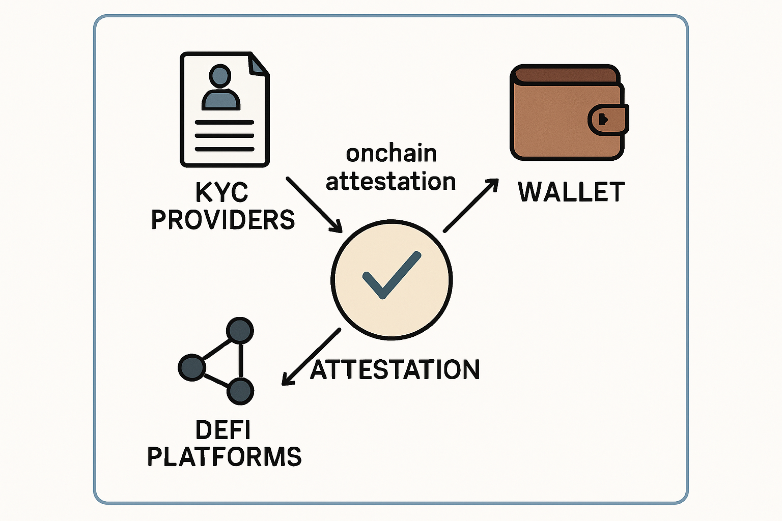 Diagram illustrating onchain attestations linking KYC providers, crypto wallets, and DeFi platforms for streamlined identity verification
