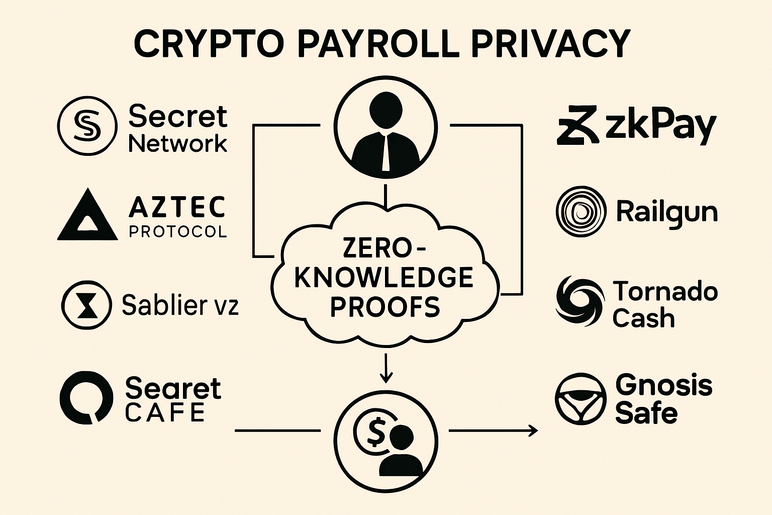 Diagram of private crypto payroll flows using privacy blockchains and zero-knowledge proofs, featuring platforms like Secret Network, Aztec Protocol, Sablier V2, zkPay, Railgun, Tornado Cash, and Gnosis Safe confidential modules.