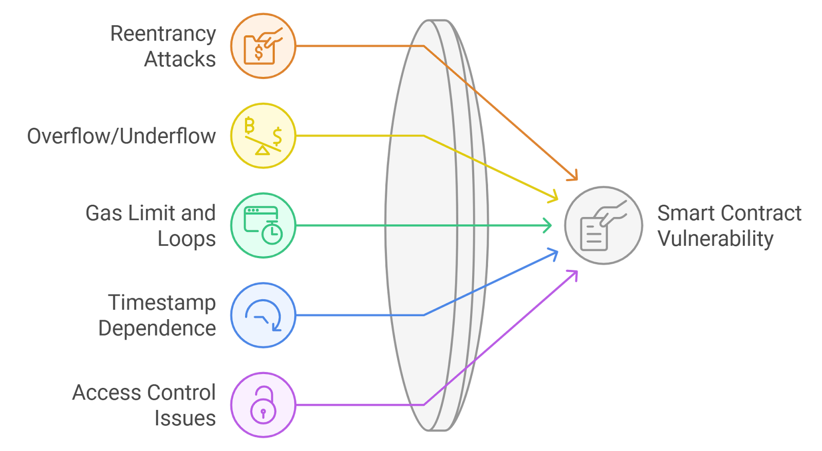 Diagram illustrating recurring subscription payments processed through a Polygon smart contract with proration logic in 2025