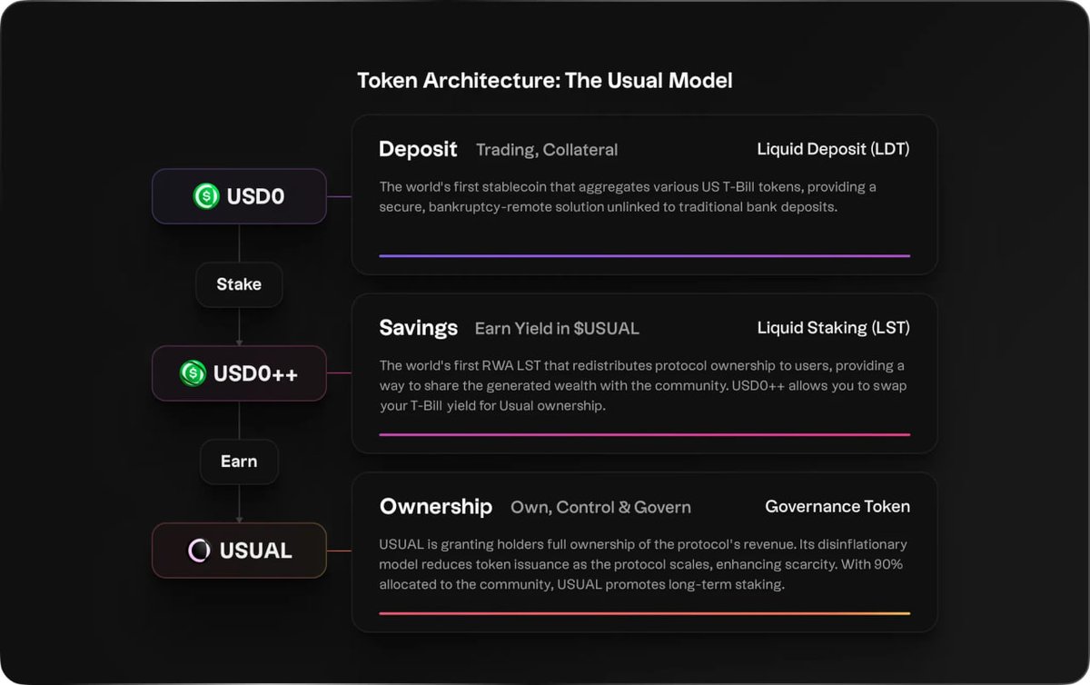 Diagram illustrating STBL's three-token system (USST, YLD, STBL) and RWA-backed collateral flow in DeFi treasury management