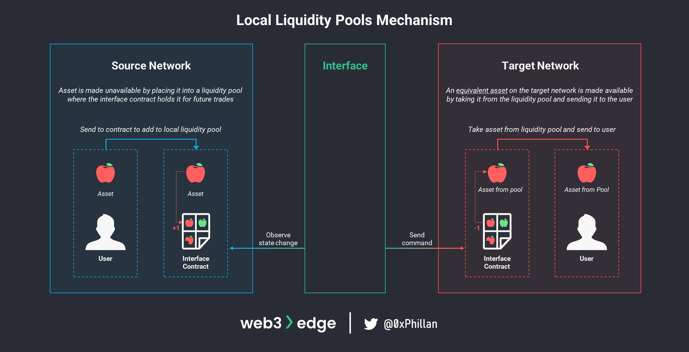 Diagram illustrating the flow of exploited Yala stablecoin funds across Polygon, Ethereum, and Solana blockchains after the 2025 cross-chain exploit.