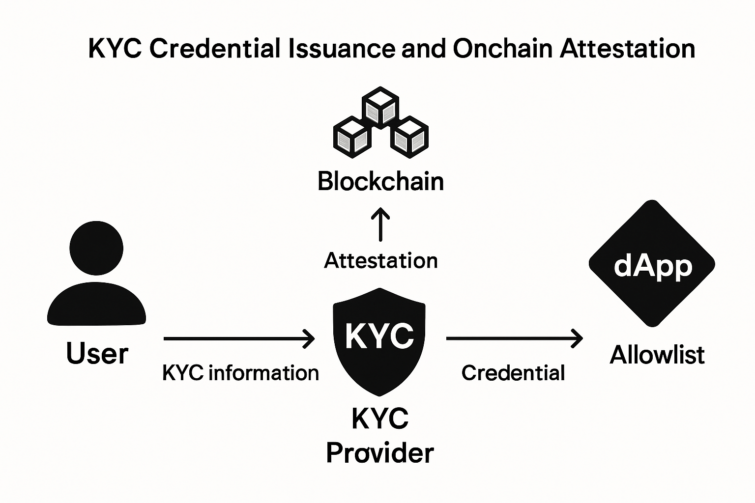 Diagram illustrating the process of KYC credential issuance and onchain attestation for decentralized application allowlists, featuring decentralized identity, zero-knowledge proofs, and blockchain integration.