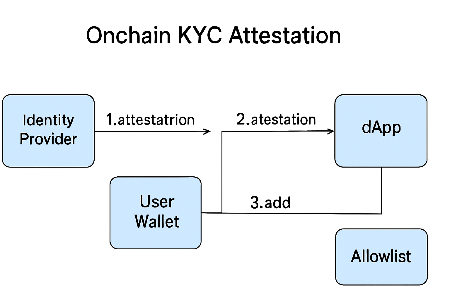 Diagram illustrating onchain KYC attestation flow from identity provider to user wallet to Web3 dApp allowlist