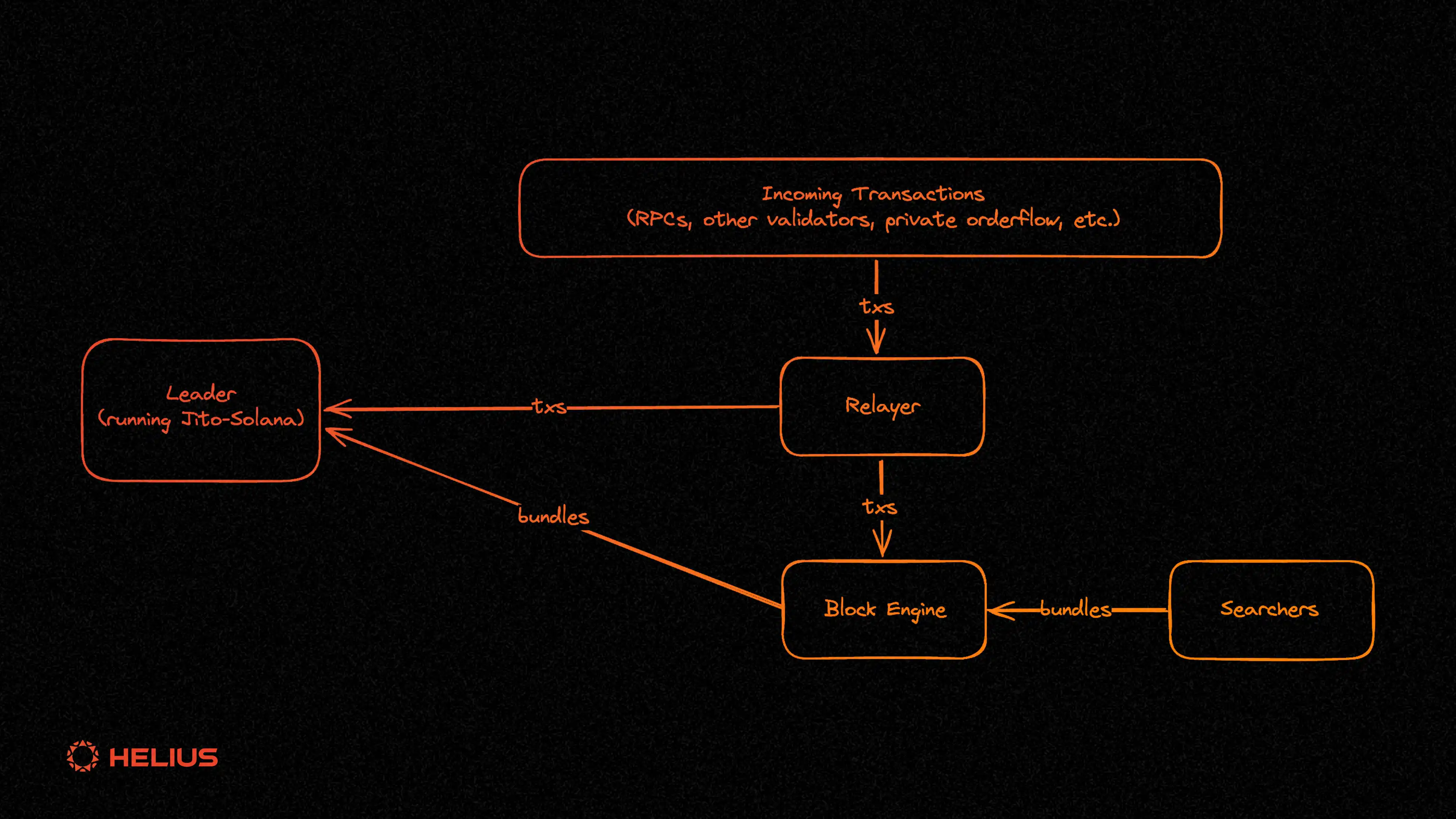 Diagram illustrating recurring subscription payments with proration logic on Solana blockchain