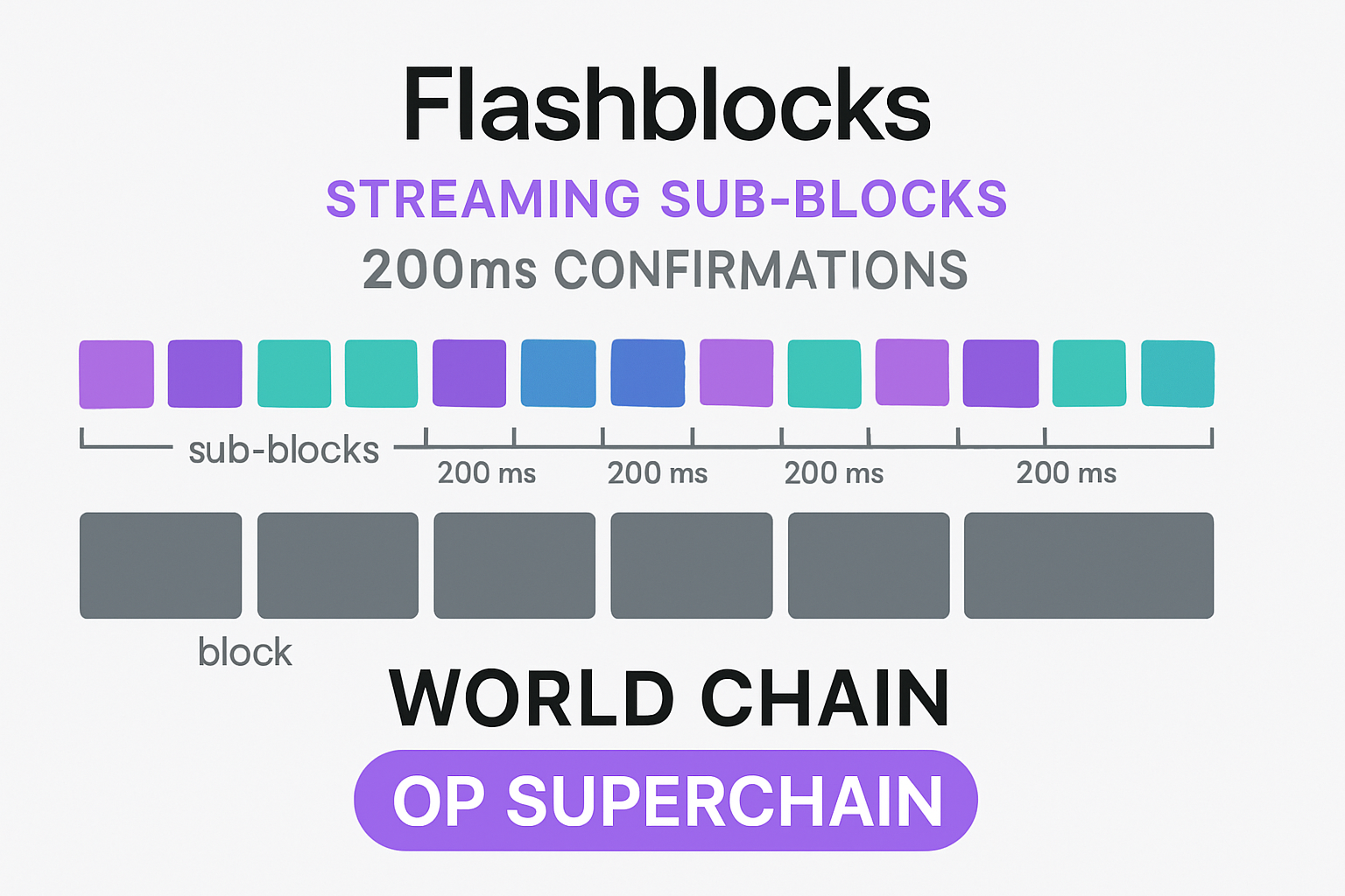 Visual explainer of Flashblocks streaming sub-blocks for 200ms confirmations on World Chain and OP Superchain