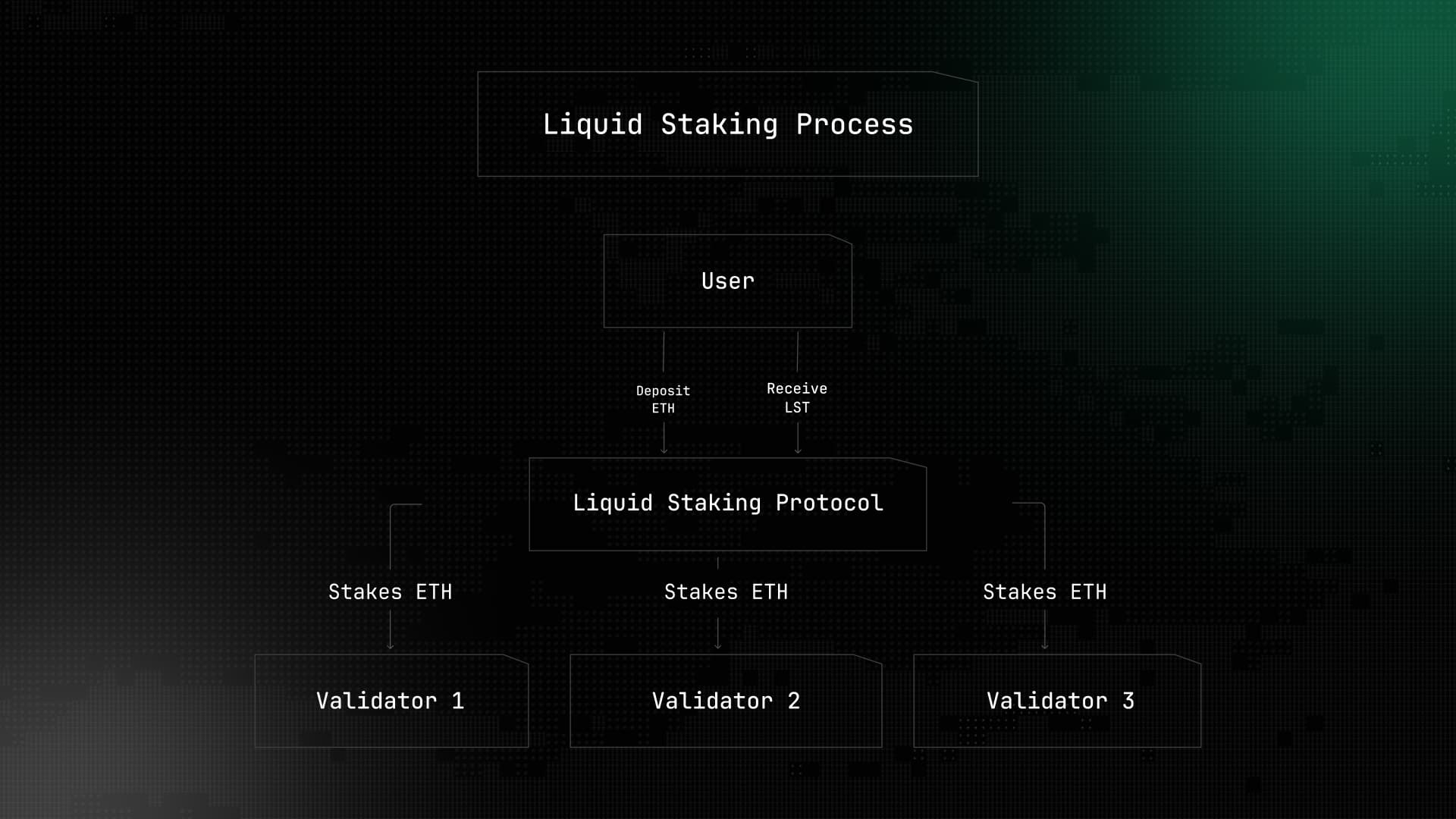Diagram showing the flow of assets in a liquid staking protocol, with crypto assets deposited, receipt tokens issued, and rewards accrued, illustrating DeFi liquidity and staking processes.