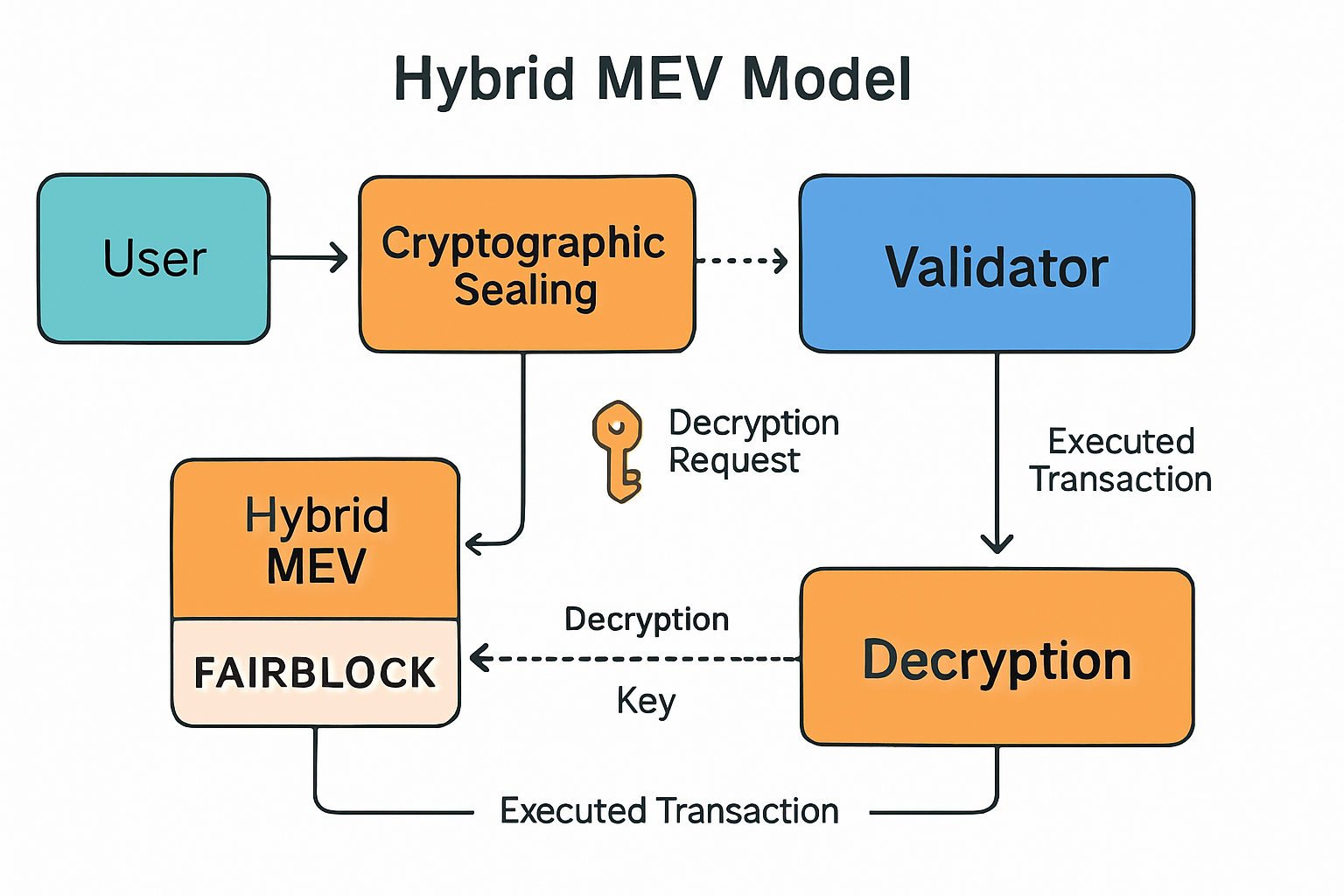 Diagram illustrating Fairblock's hybrid MEV model with cryptographic transaction sealing and validator decryption for secure and fair DeFi execution