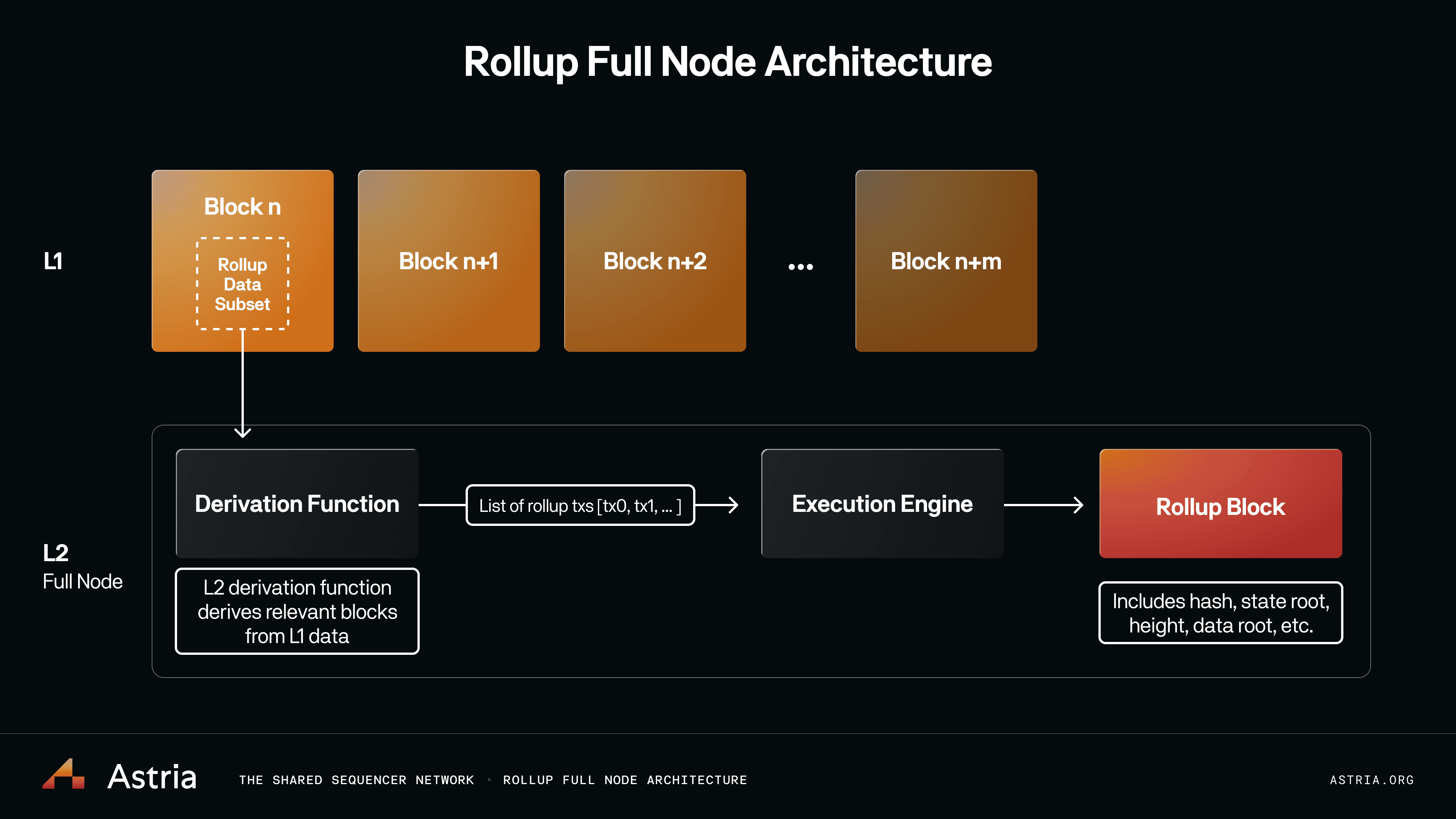 Diagram showing how data availability sampling allows light blockchain clients to verify block data without downloading the entire dataset, featuring light clients, block data, and random sampling arrows.
