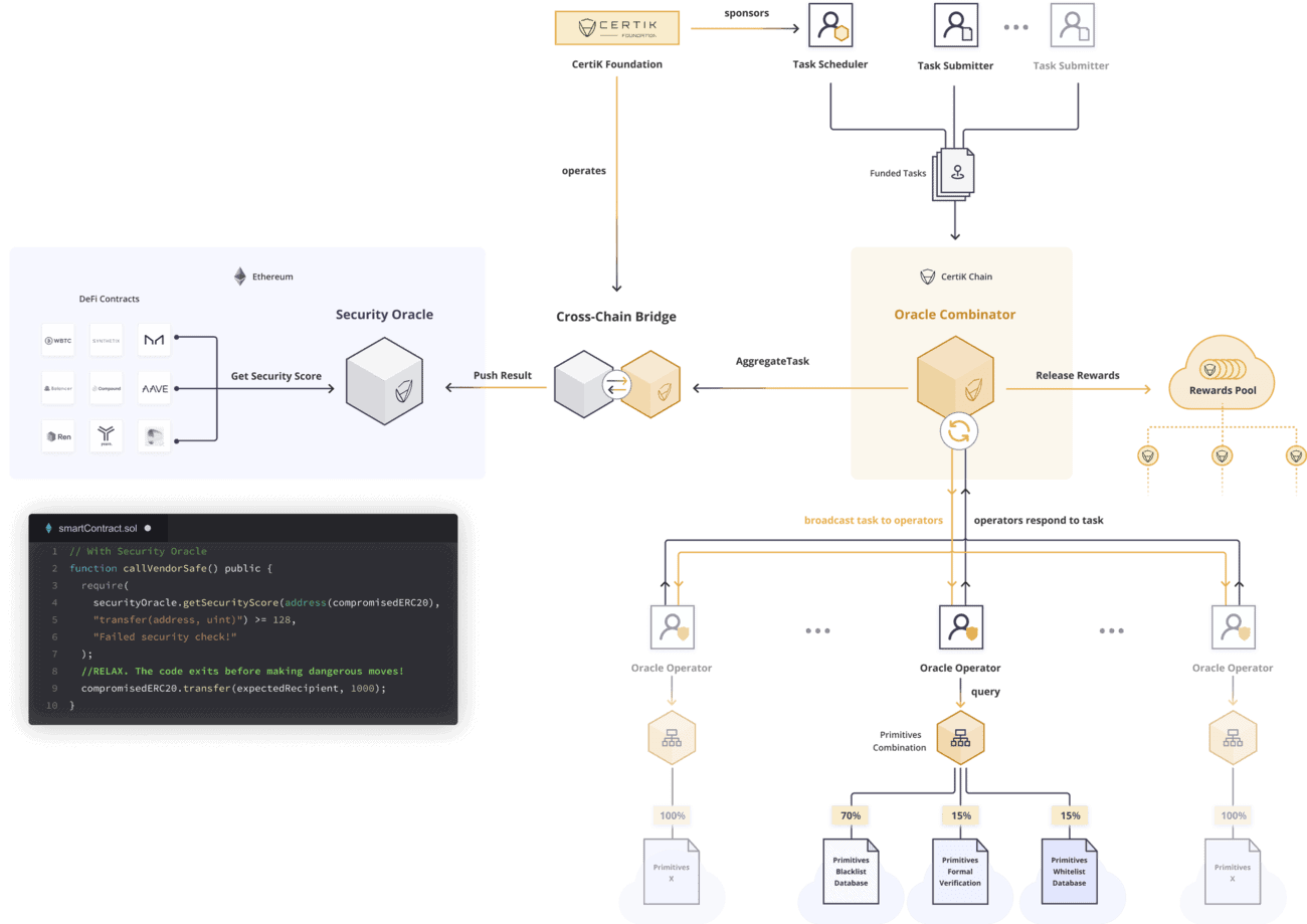 Flowchart illustrating onchain KYC attestation process from verification provider to wallet to DeFi protocol in 2025