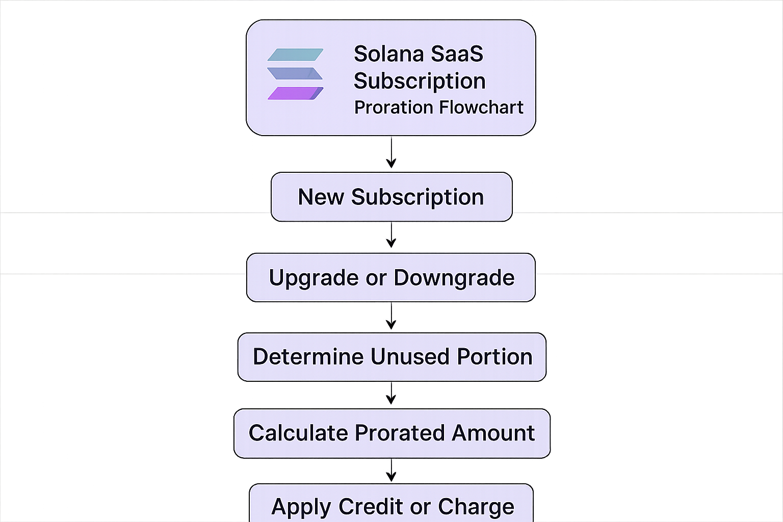 Flowchart illustrating onchain SaaS subscription proration logic on Solana blockchain