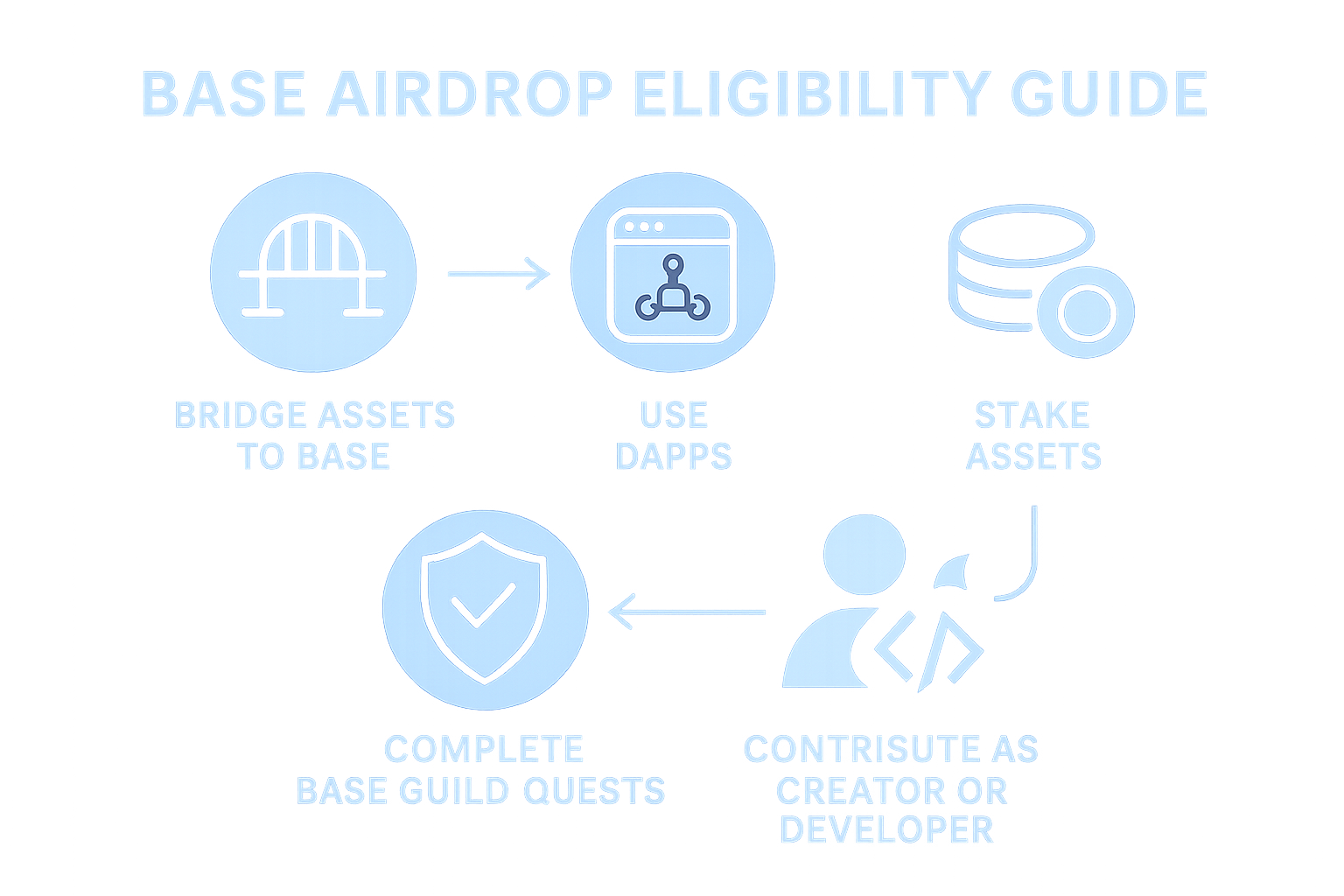 Visual guide showing step-by-step tasks to qualify for the Base airdrop, including bridging assets, using dApps, completing Base Guild quests, staking assets, and contributing as a developer or creator on the Base network.