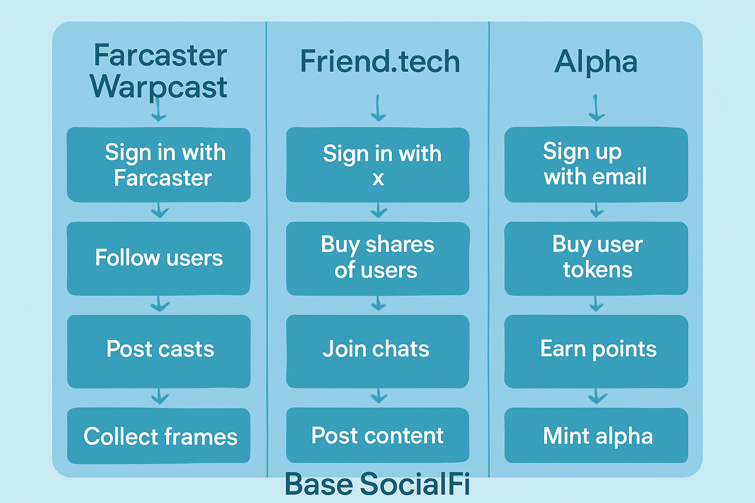 Infographic comparing user journeys on Farcaster (Warpcast), Friend.tech, and Alpha SocialFi platforms on Base blockchain