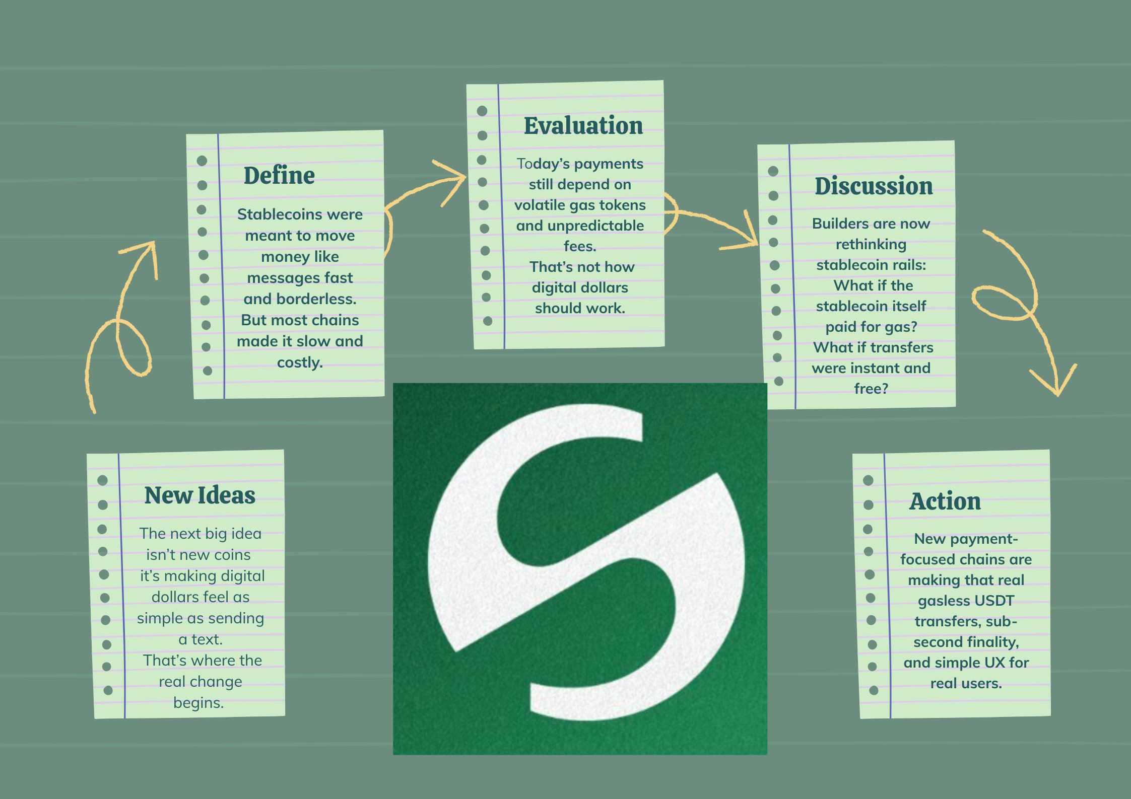Infographic illustrating how Stable L1 blockchain enables USDT payments with zero volatility in gas fees, highlighting simplified user experience and stablecoin accessibility.