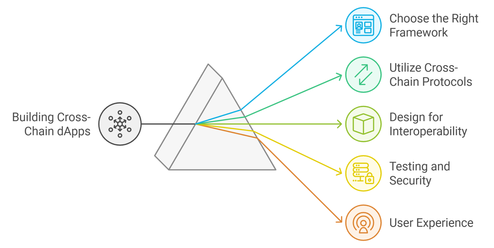 Interconnected blockchains visual featuring Solana, Polygon, Ethereum, and Base highlighting cross-chain interoperability in crypto trading