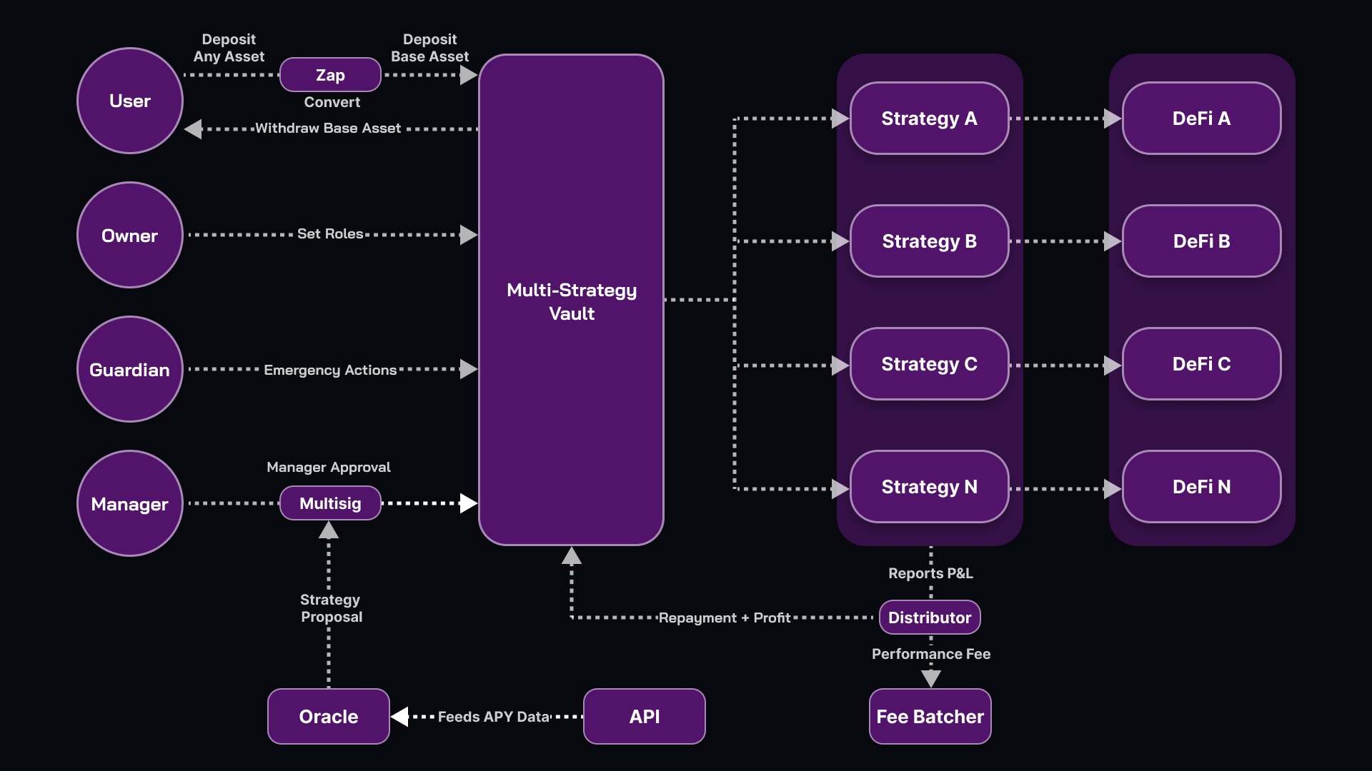 DAO stablecoin vault architecture diagram showing multi-asset diversification, automated risk monitoring, and multisig security layers for resilient treasury management