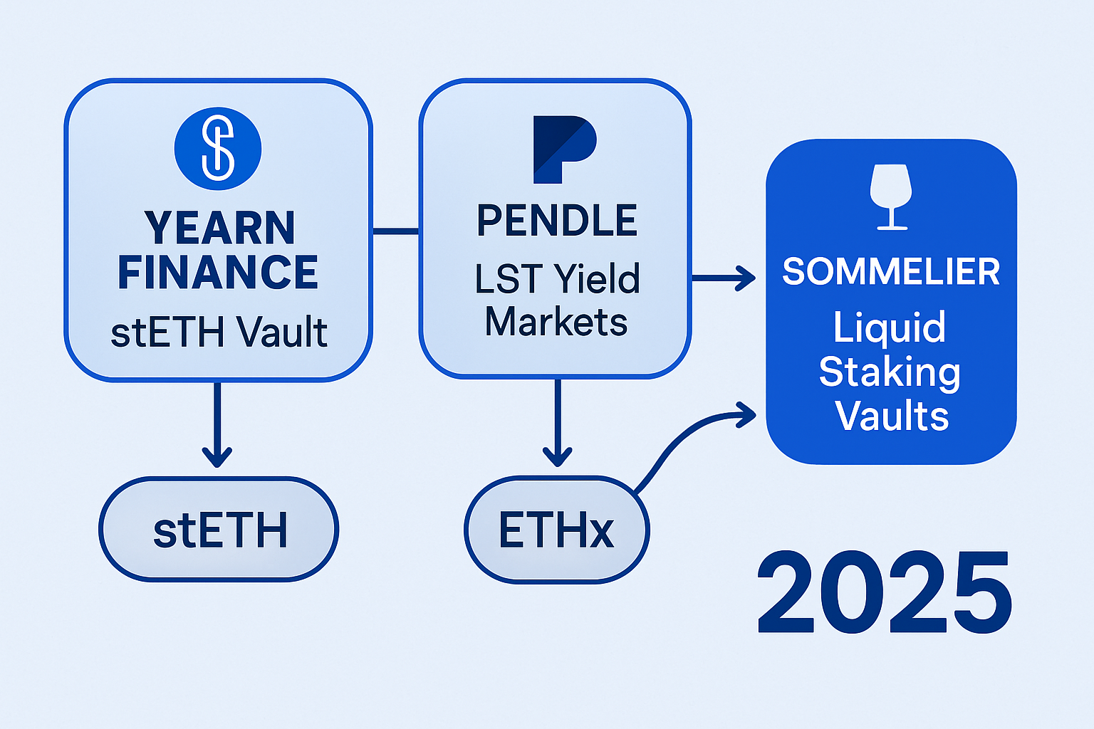 Visual overview of top bluechip liquid staking vaults in 2025 featuring Yearn Finance stETH Vault, Pendle Finance LST Yield Markets, and Sommelier Liquid Staking Vaults with stETH and ETHx tokens.