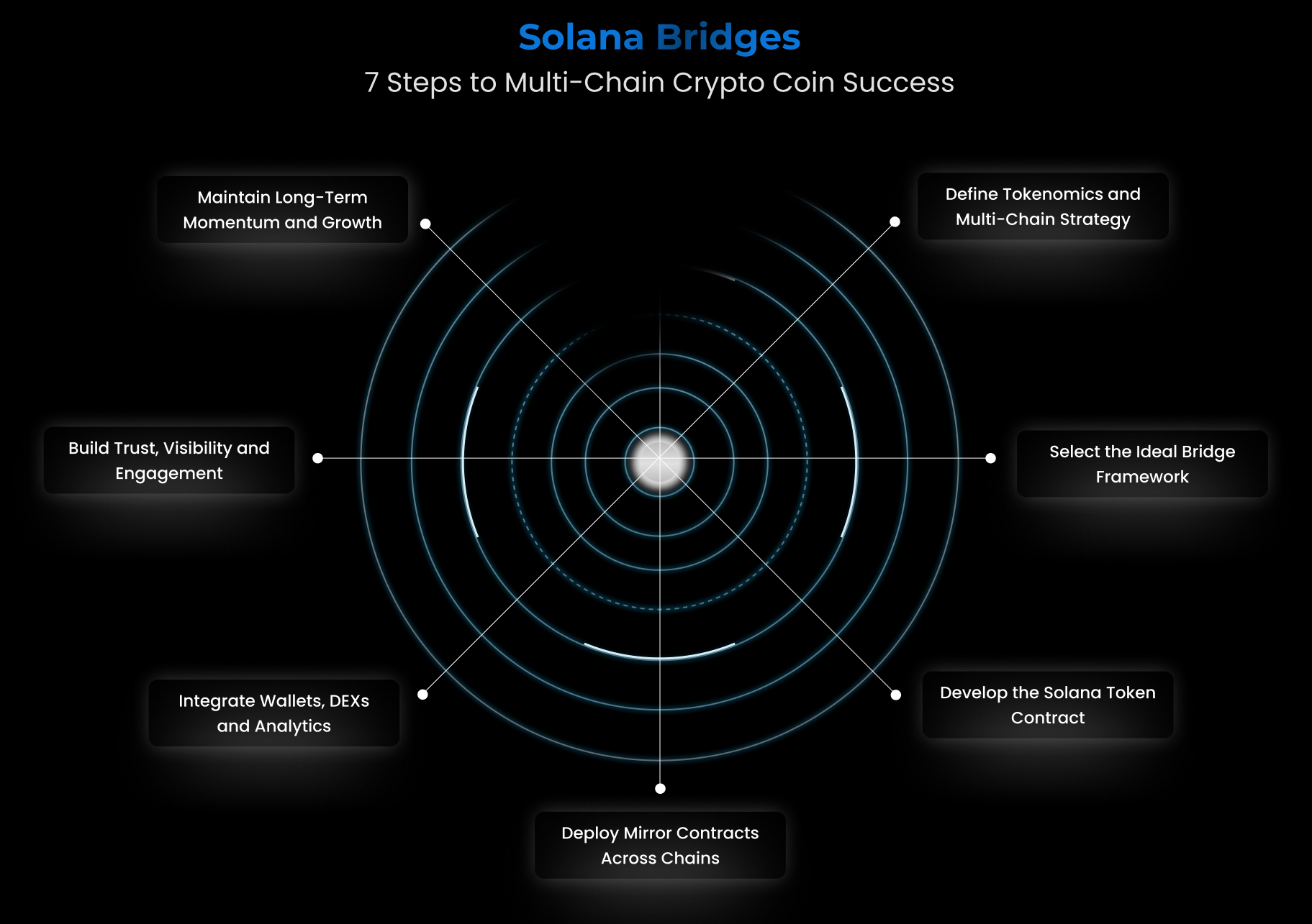 Visual overview of token bridging flows between Solana, Ethereum, and Base blockchain networks