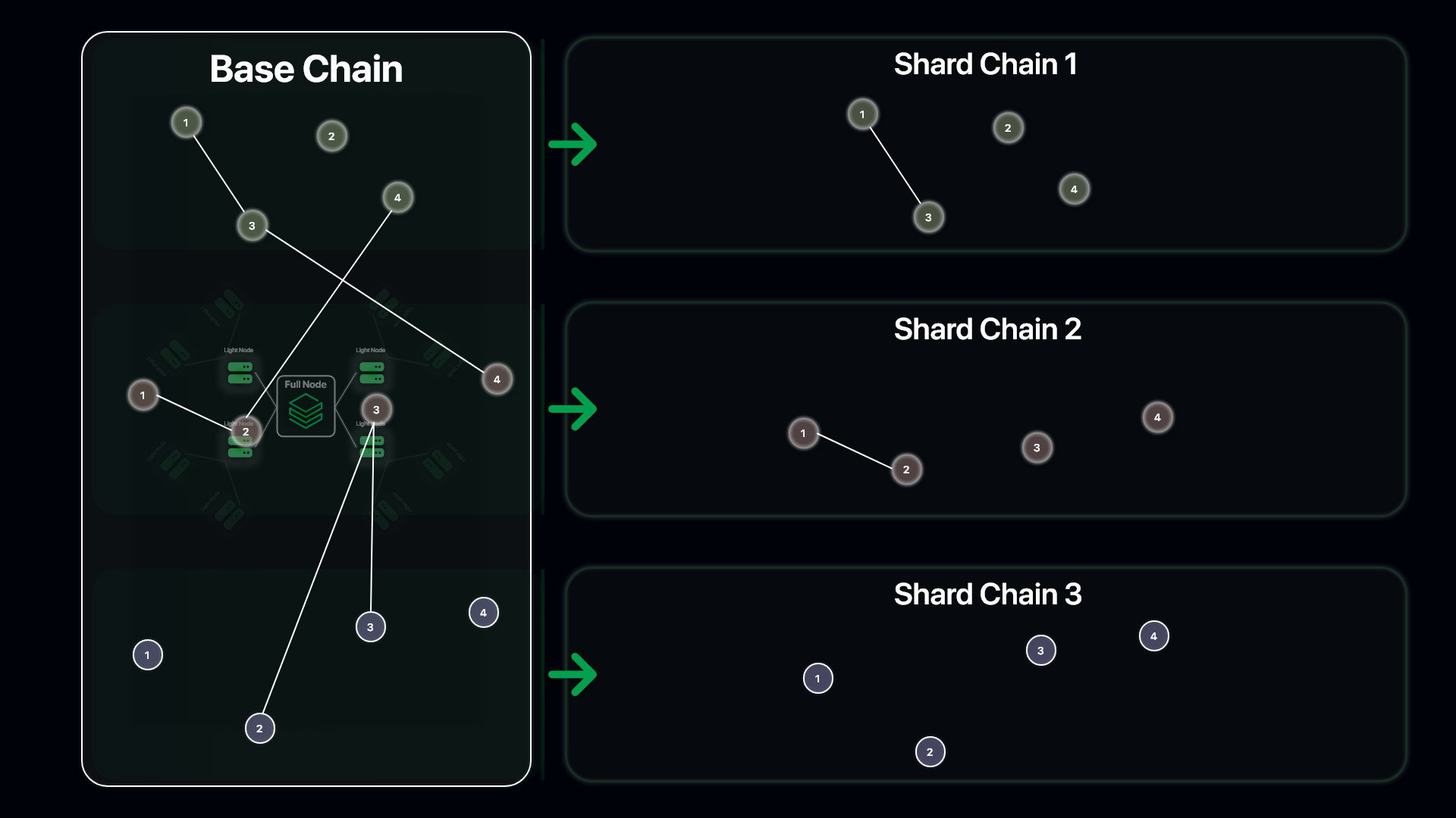 Diagram showing blobspace restaking connecting validators, Celestia DA layers, and rollups in a modular blockchain architecture, 2025