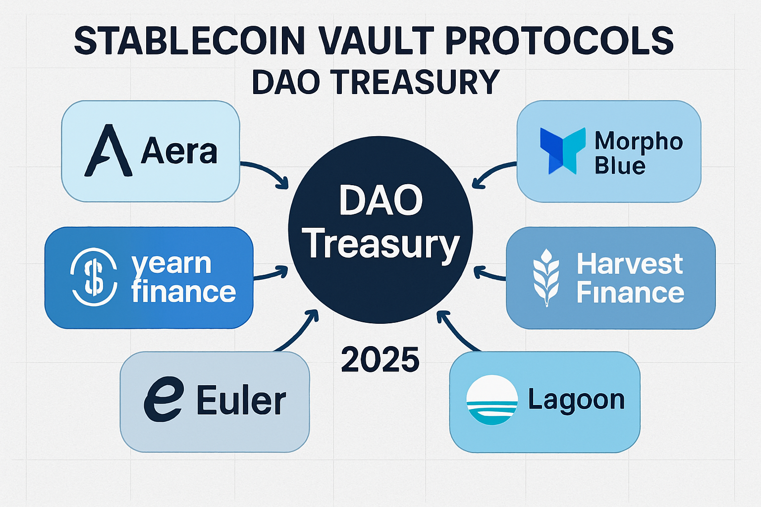 Visual overview of top stablecoin vault protocols for DAO treasury management in 2025, featuring Aera, Yearn Finance, Morpho Blue, Harvest Finance, Lagoon, and Euler logos or icons.