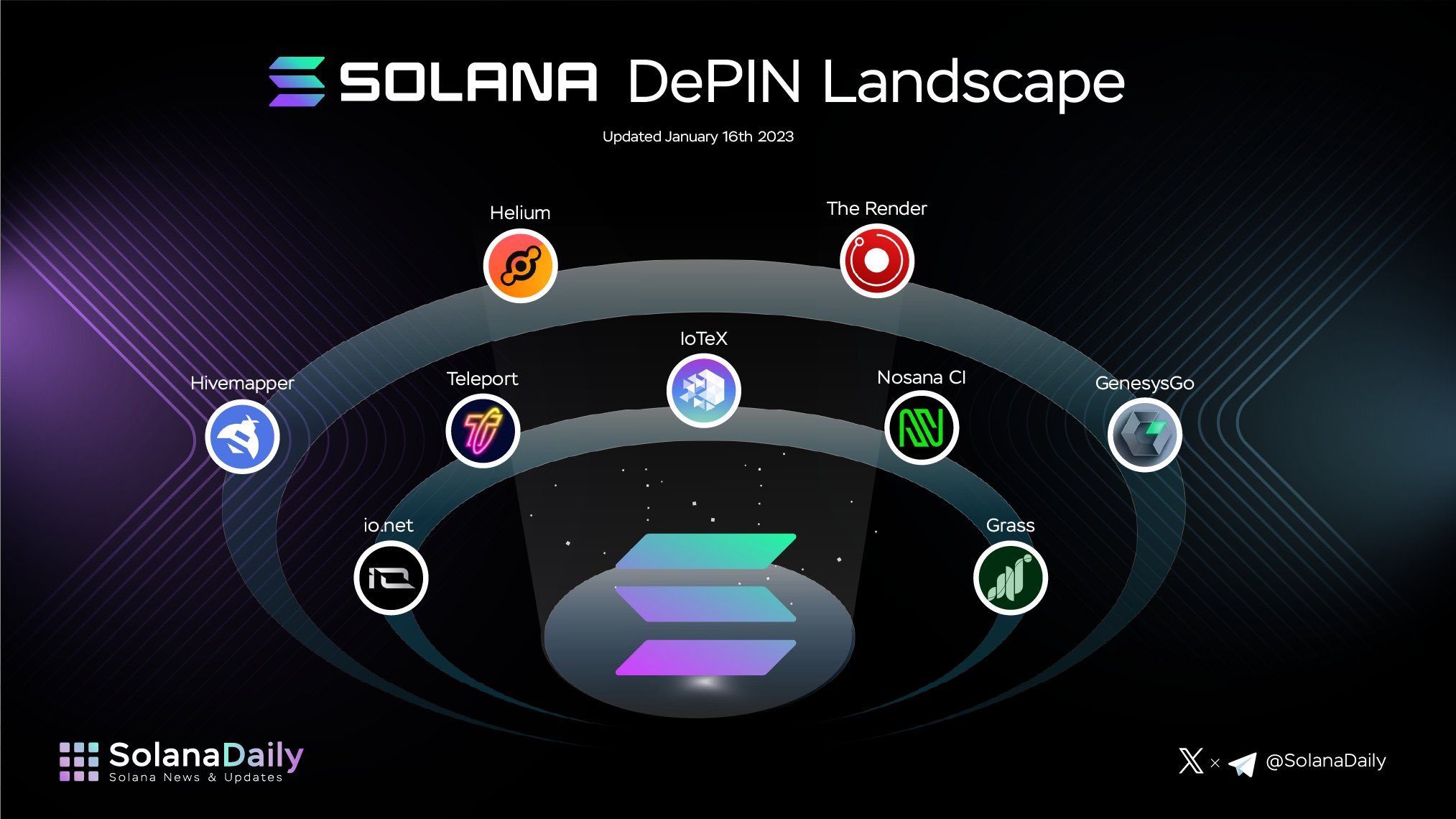 Solana DePIN ecosystem overview featuring Render Network, Nosana, and Helium Network powering decentralized AI infrastructure