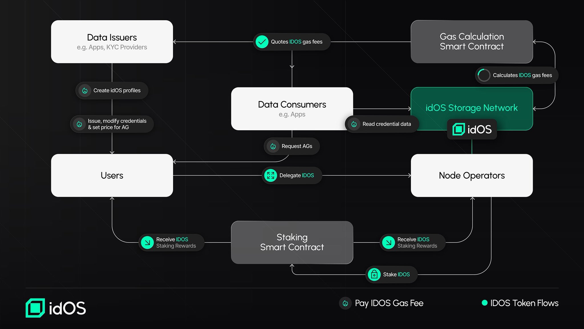 Diagram showing idOS connecting multiple blockchains and decentralized applications (dApps) as a chain-agnostic identity layer for Web3 users.