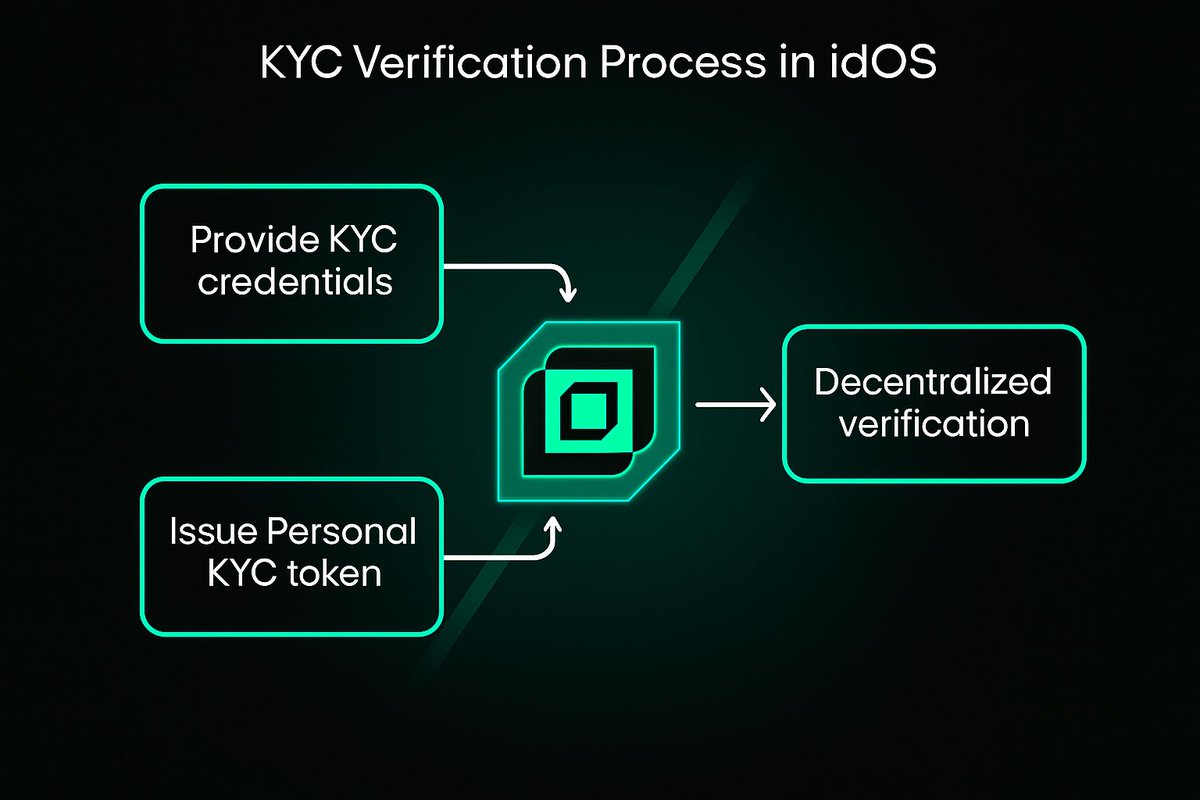 Visual representation of idOS enabling portable digital identity and one-time KYC across multiple blockchains in Web3