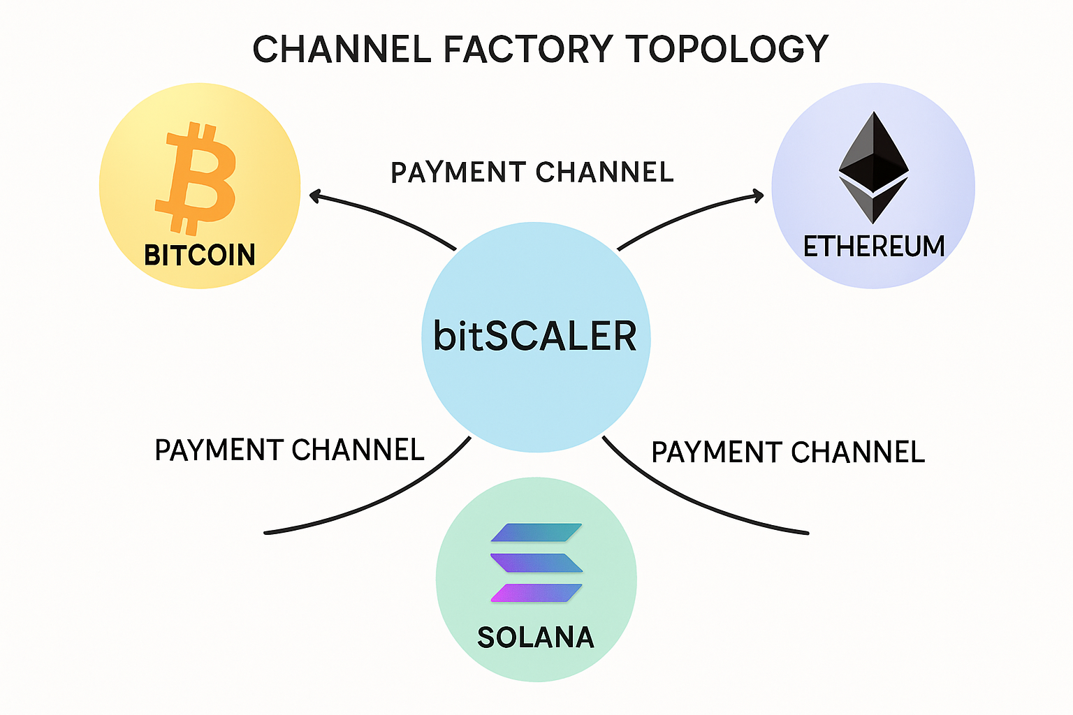 Diagram of a Channel Factory topology connecting Bitcoin, Ethereum, and Solana via BitScaler for cross-chain swaps in 2025