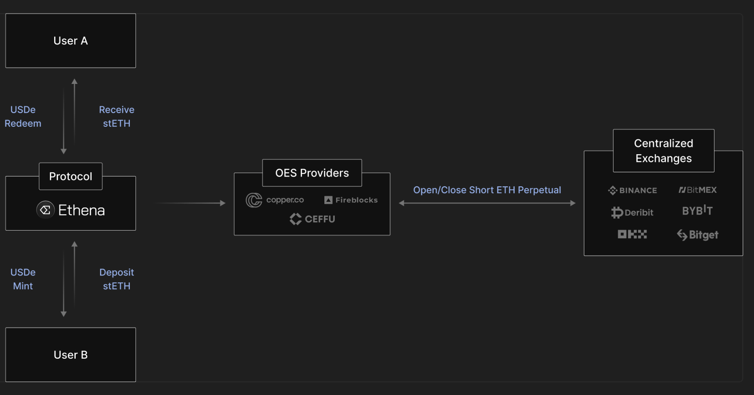 Conceptual illustration of delta-neutral strategies in crypto, showing spot and futures market balance for risk-free yield generation in DeFi.
