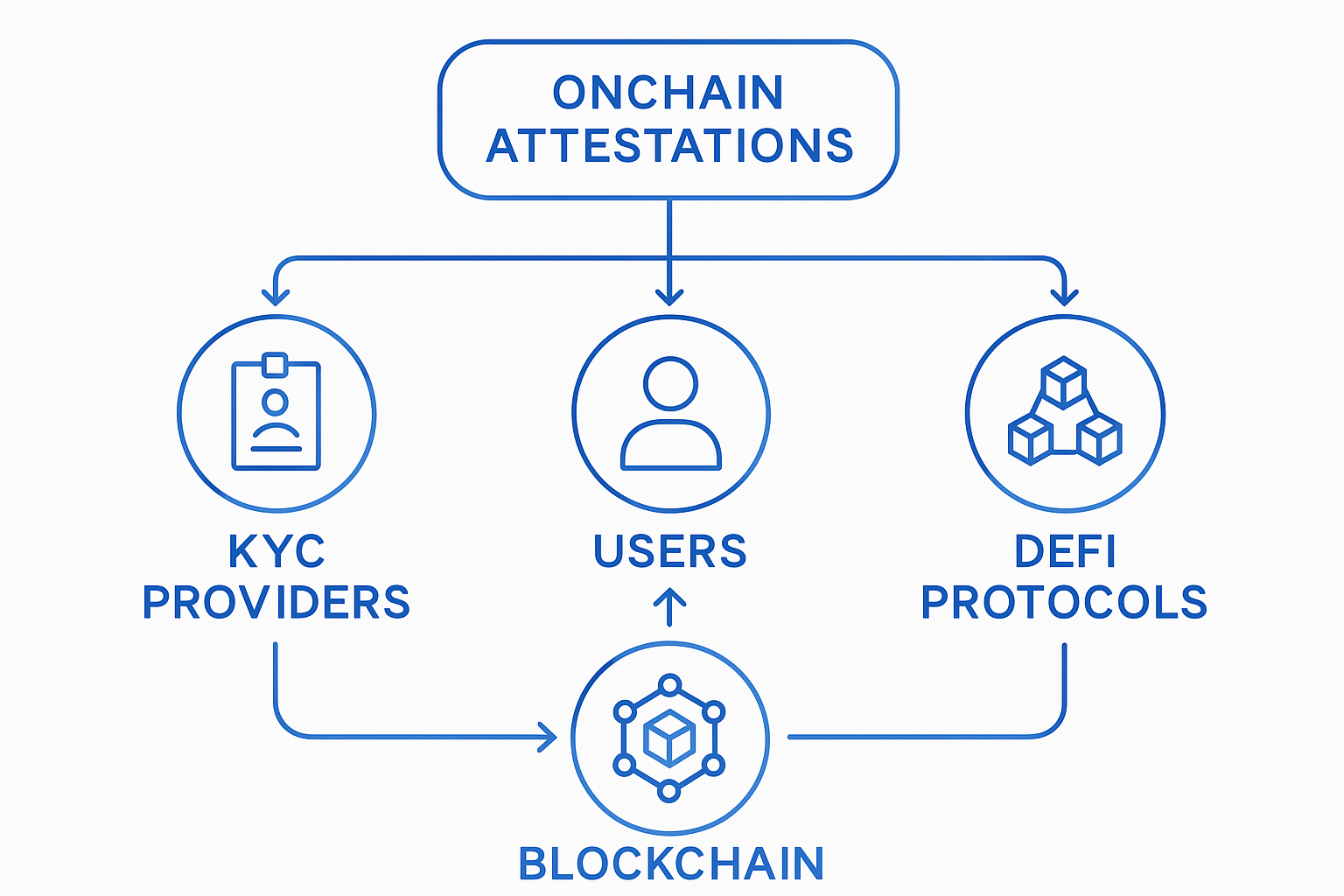 Diagram illustrating onchain attestations connecting KYC providers, users, and DeFi protocols via blockchain for simplified compliance