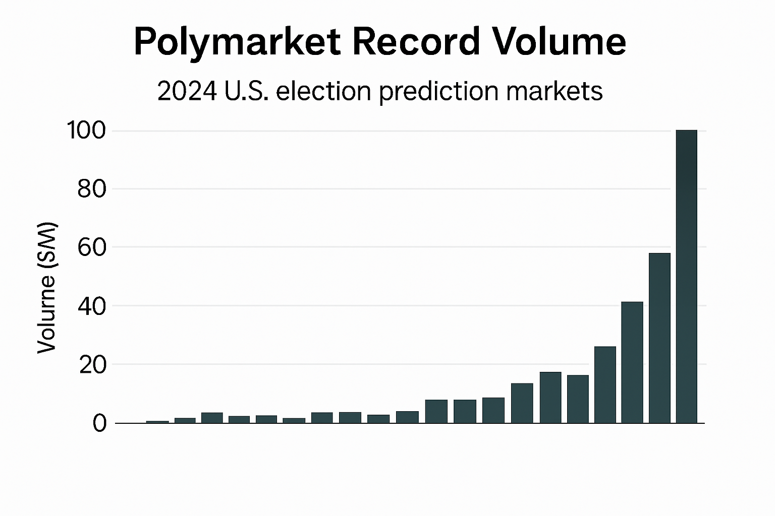 Polymarket platform activity surges during 2024 US election, illustrating record-breaking blockchain prediction market volume