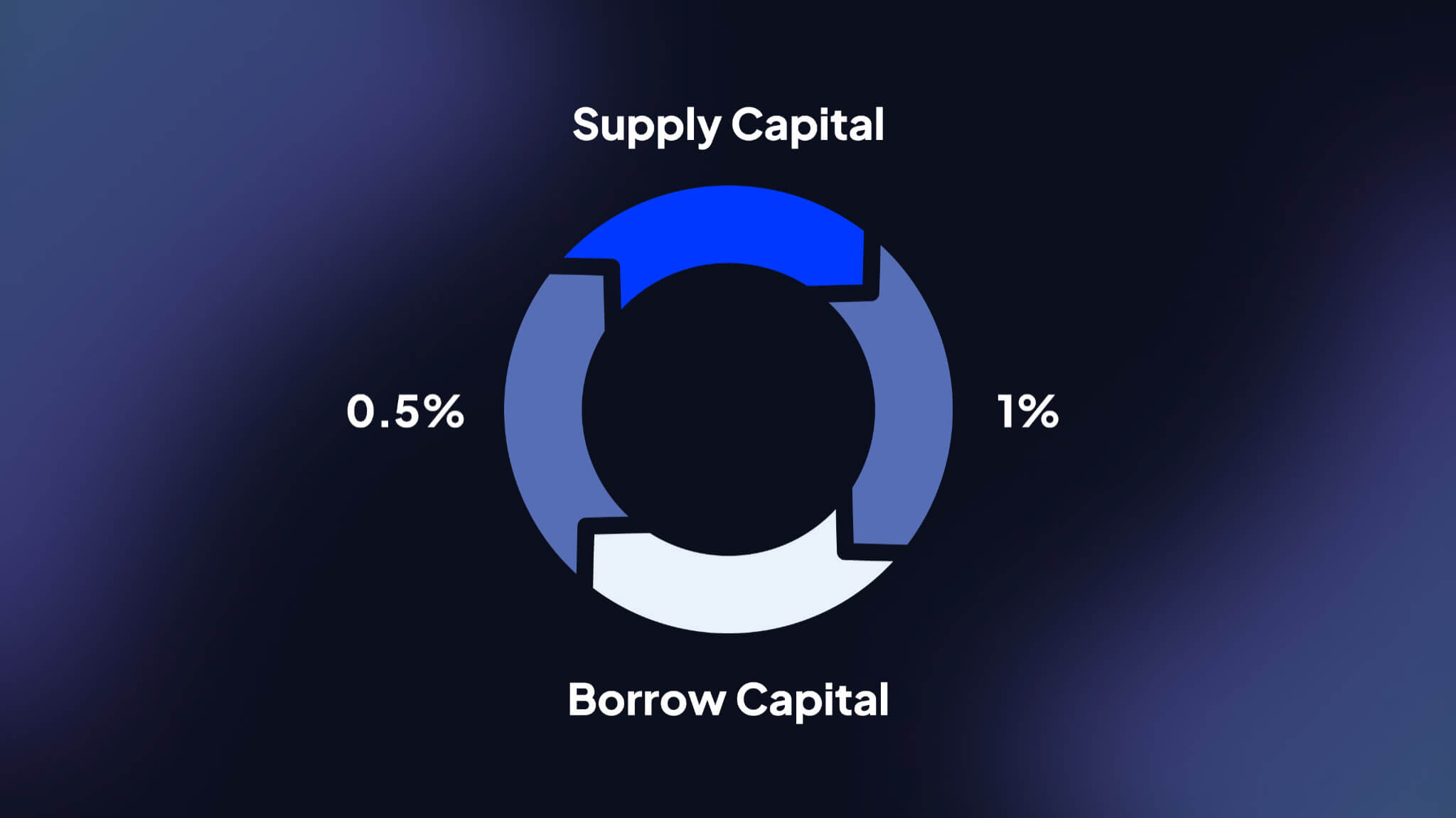 Conceptual illustration of sDAI yield growth versus other stablecoin strategies in DeFi, featuring digital coins and upward arrows symbolizing passive income.