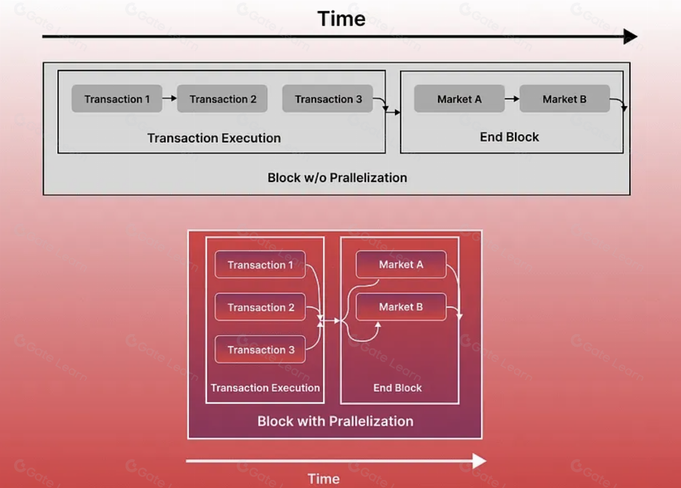 Diagram of Stablechain's high-throughput EVM-compatible blockchain architecture with USDT gas integration