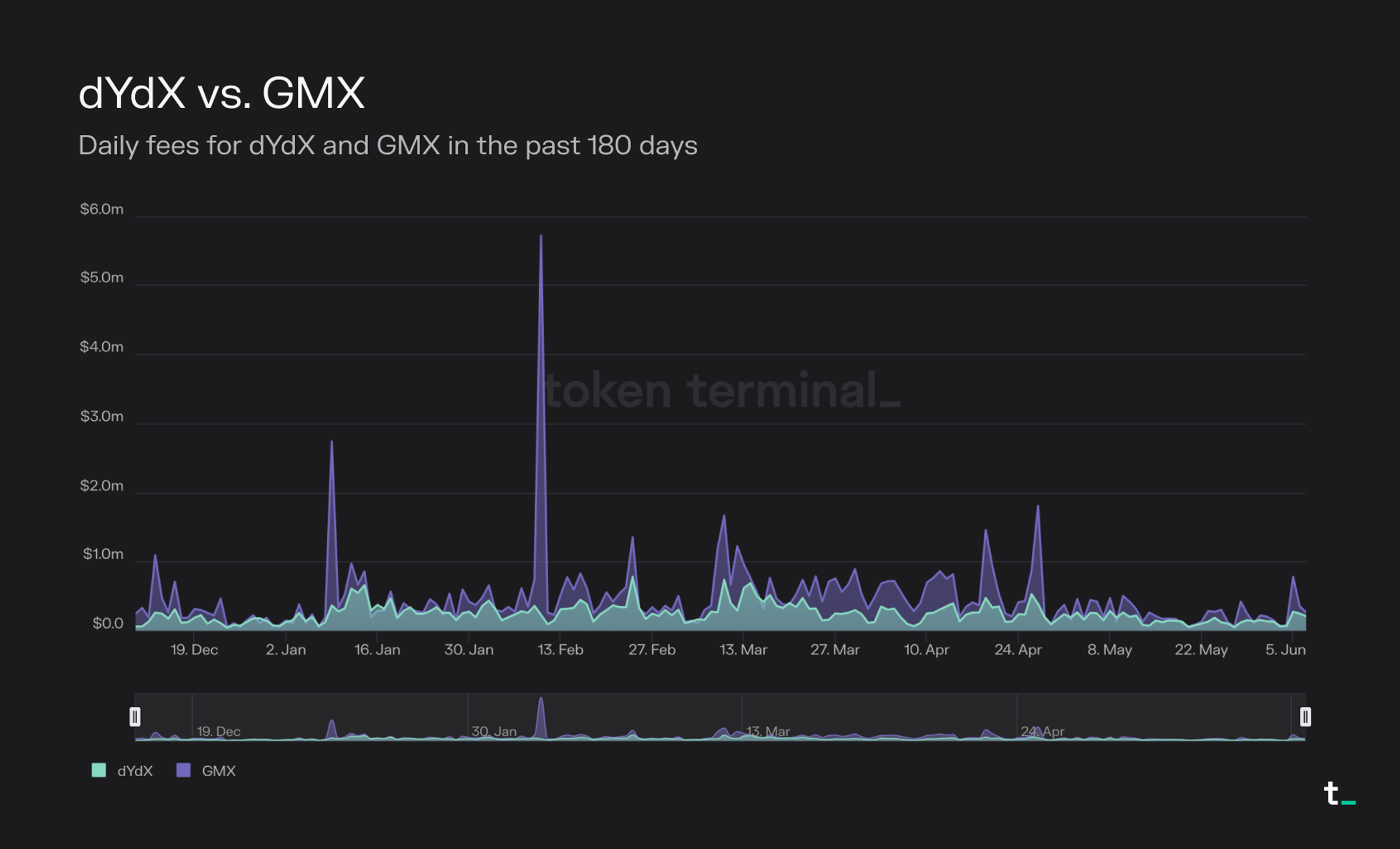 Synthetic perpetual stocks trading on decentralized exchange dashboard featuring Synthetix Perps, GMX, dYdX, Gains Network, Kwenta, Polynomial, and UniDex platforms