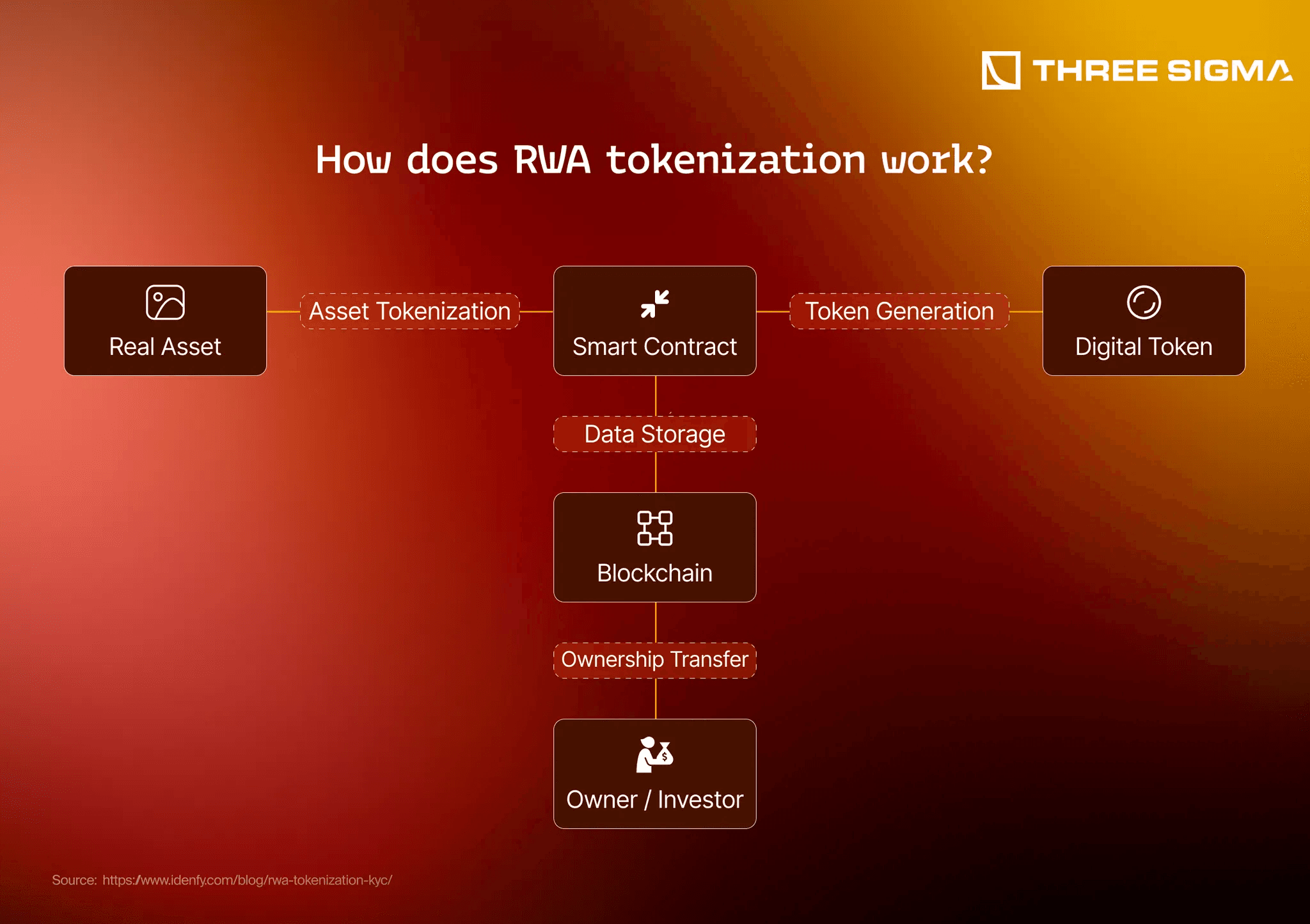 Conceptual image representing the rapid growth of tokenized real-world assets on Solana compared to Ethereum in 2025, featuring digital assets, blockchain symbols, and institutional finance themes.