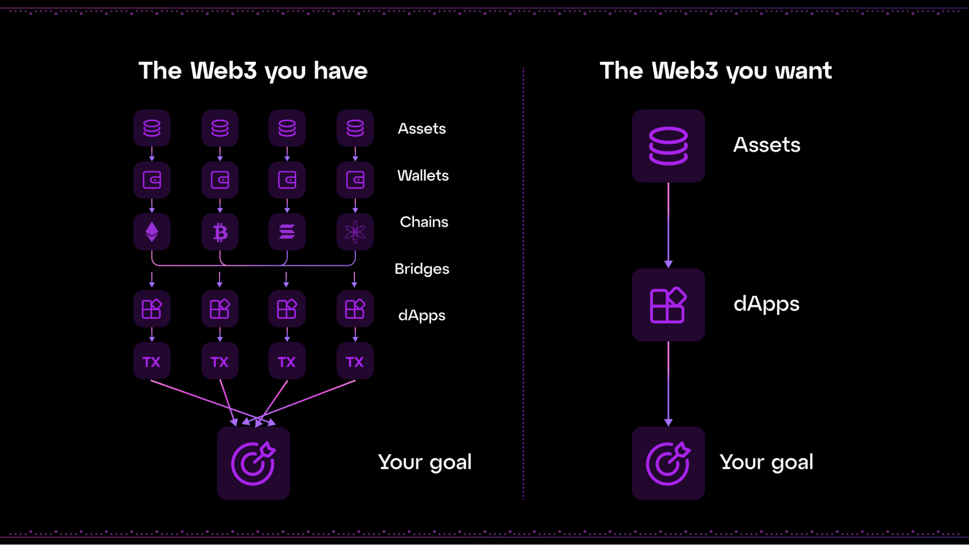 Unified DeFi wallet interface connecting multiple blockchains with seamless user experience in 2024