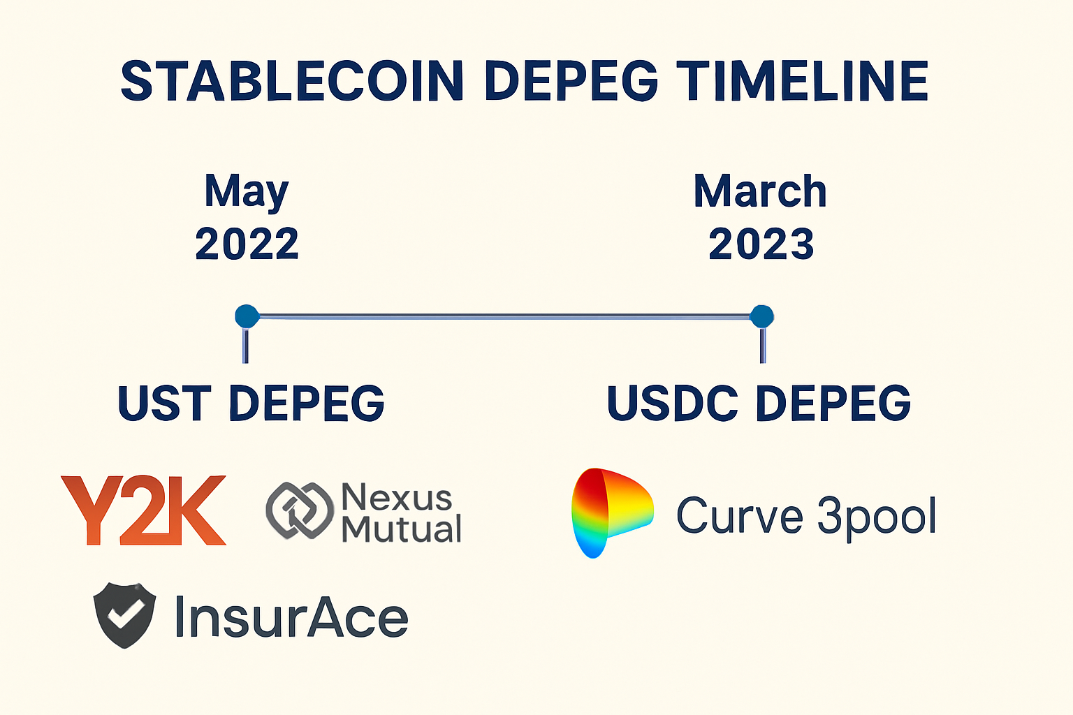 Visual timeline highlighting major stablecoin depeg events, featuring TerraUSD (UST) collapse in 2022 and USDC depeg in 2023, with references to Y2K Finance, Nexus Mutual, InsurAce, and Curve 3pool strategies.