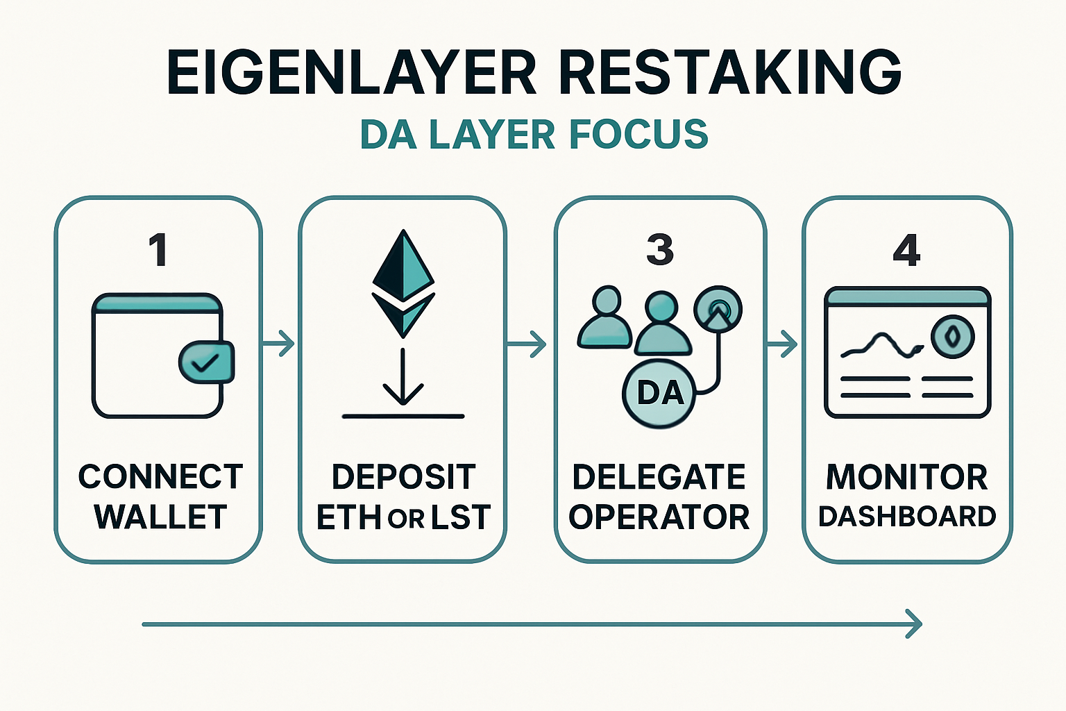 Step-by-step EigenLayer restaking guide for DA layer enthusiasts showing wallet connection, ETH/LST deposit, operator delegation, and dashboard monitoring.