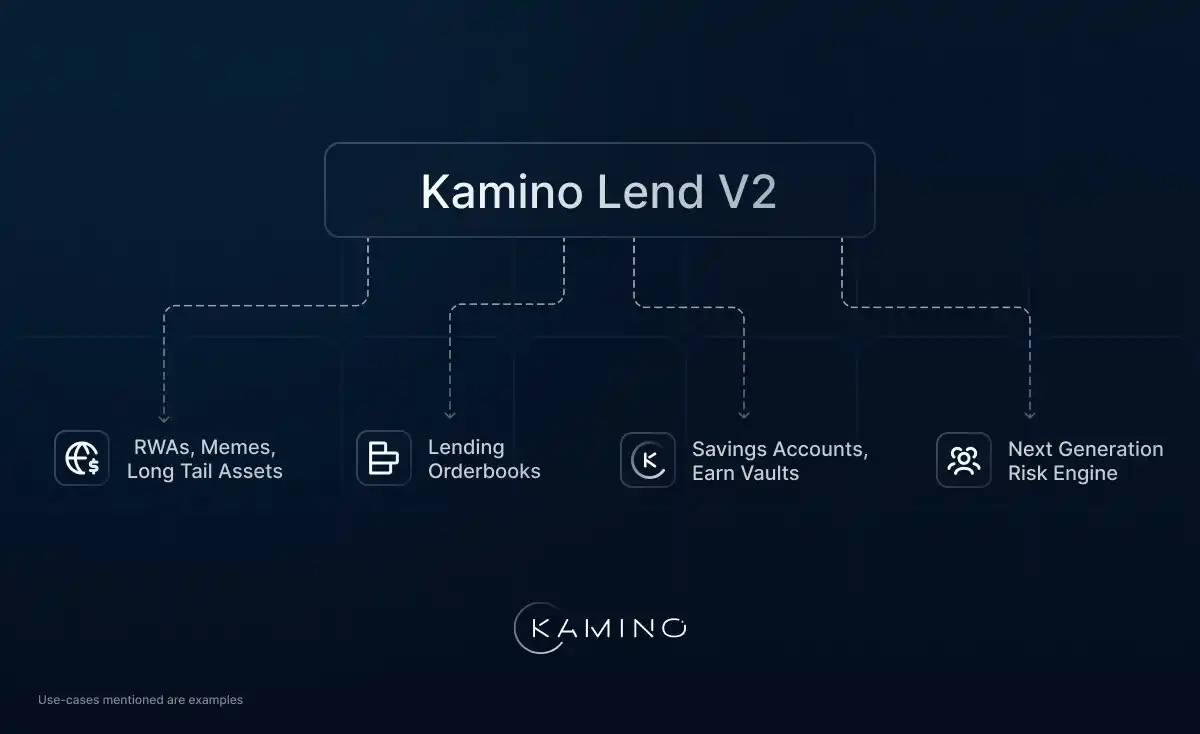 USDC to Kamino to ONyc workflow diagram showcasing stablecoin yield process on Solana DeFi