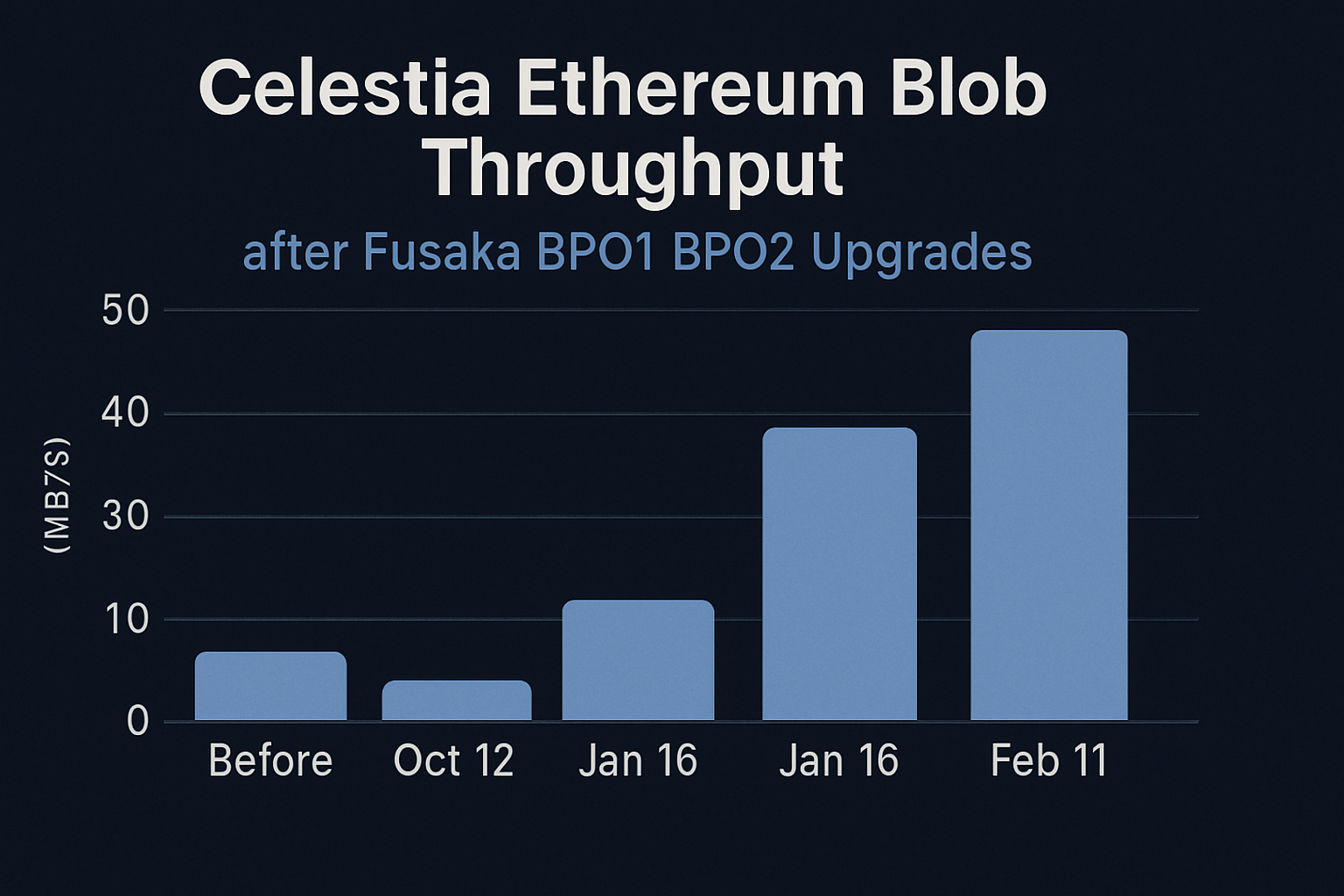 Visualization of Celestia and Ethereum blob throughput trends after Fusaka and BPO1/BPO2 upgrades, illustrating modular blockchain data availability scaling in 2025.