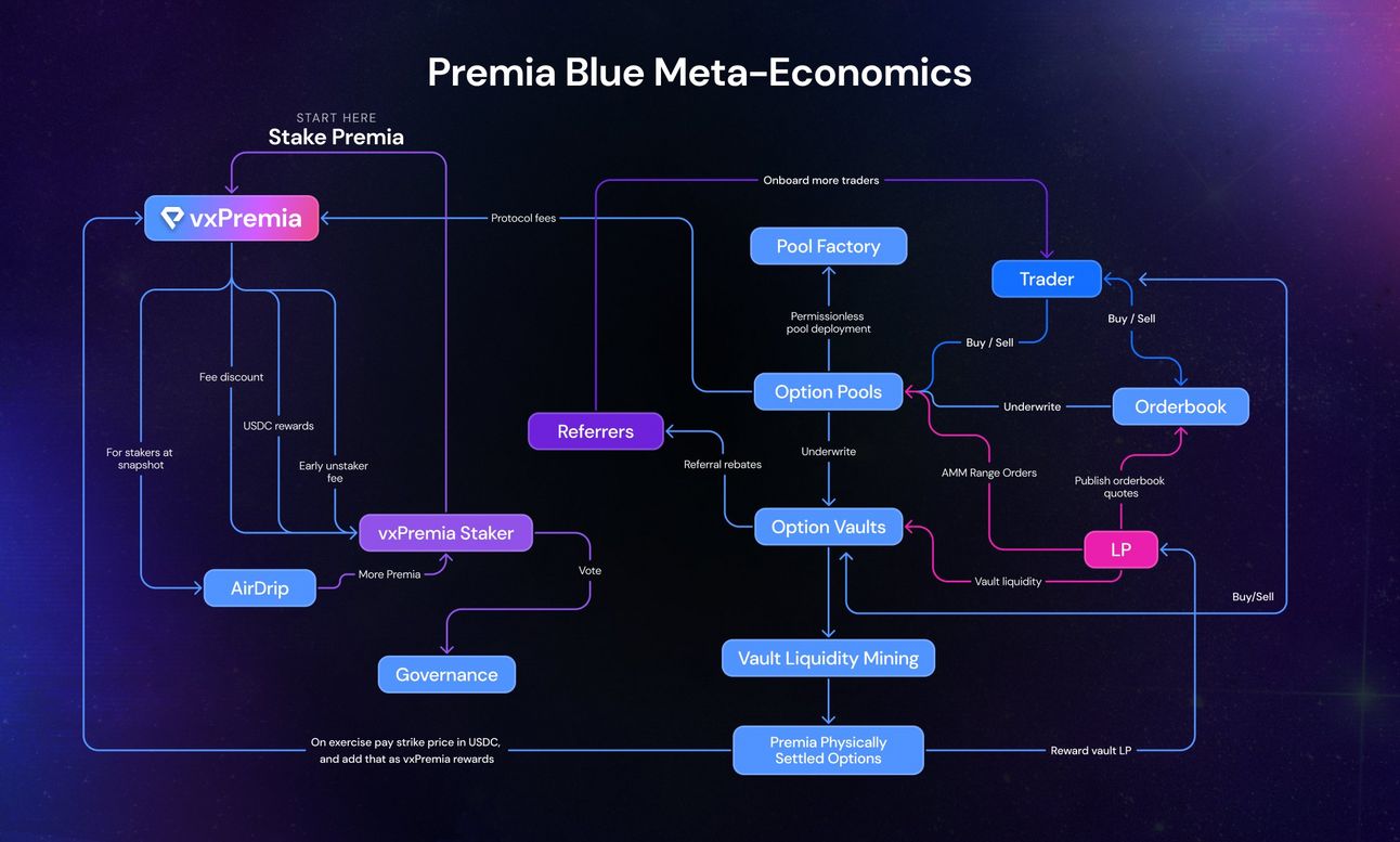 Illustration of GMX liquidity pool performance and rising TVL on Arbitrum, featuring conceptual graphics of DeFi strategies like GLP auto-compounding, staking with esGMX, and hedged yield farming.