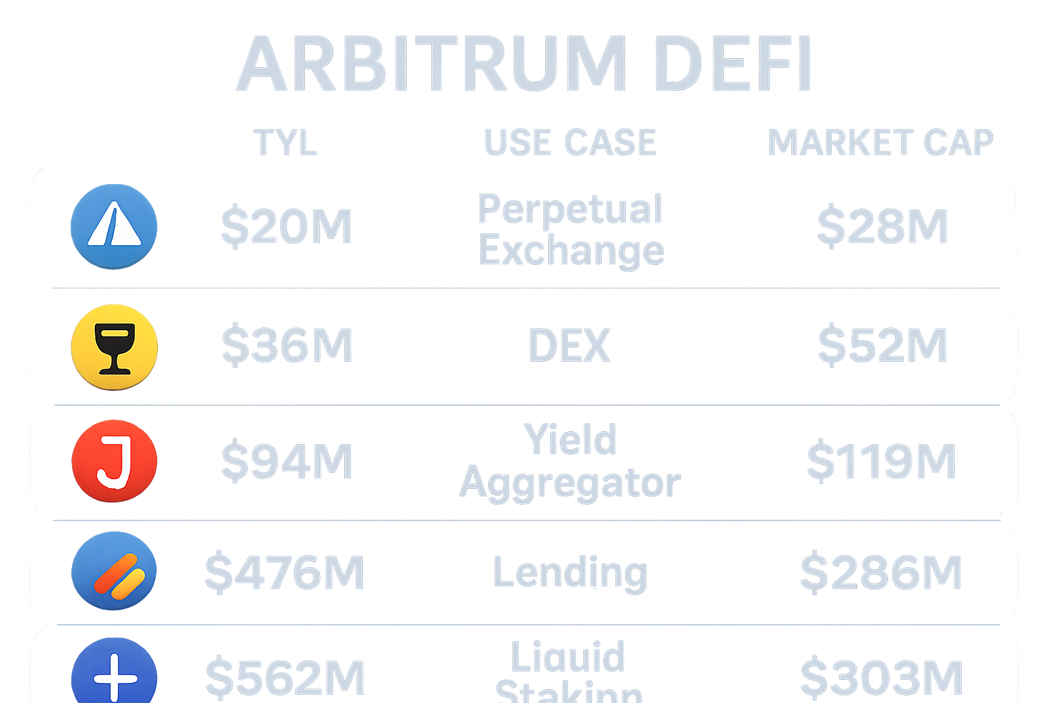 Infographic comparing VELA, GRAIL, JONES, RDNT, and PLS tokens on Arbitrum by TVL, use case, and market cap