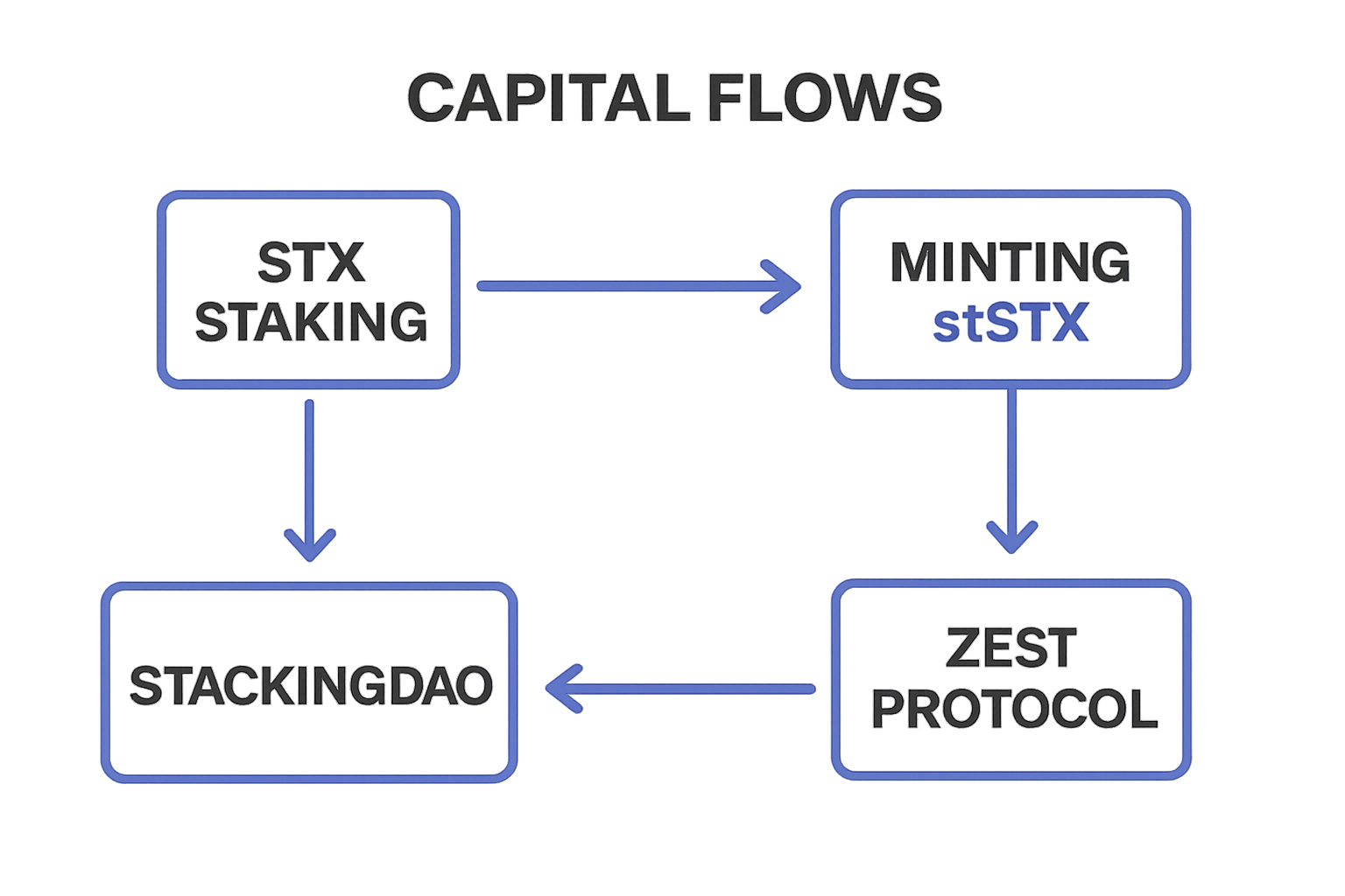 Infographic showing capital flows between STX staking, stSTX minting, Zest Protocol borrowing and lending, and DEX liquidity pools in the Stacks DeFi ecosystem