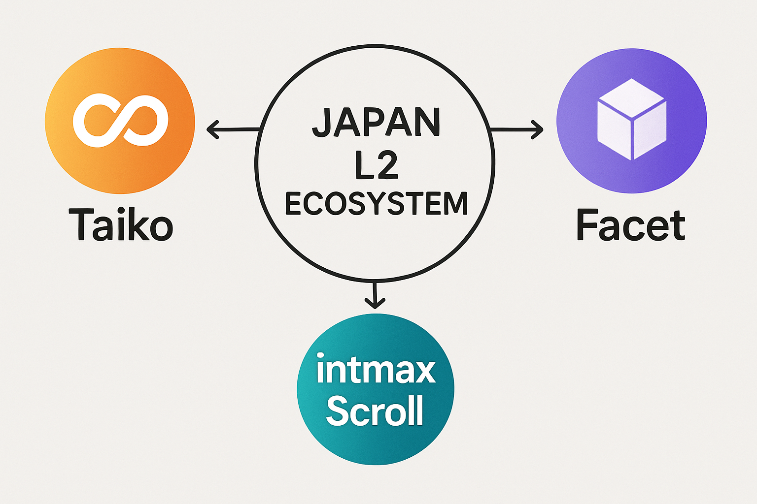 Diagram illustrating the interconnections between Taiko, Facet, Intmax, and Scroll within the Japan L2 Ethereum rollup ecosystem, highlighting decentralized sequencing and based rollup technology.