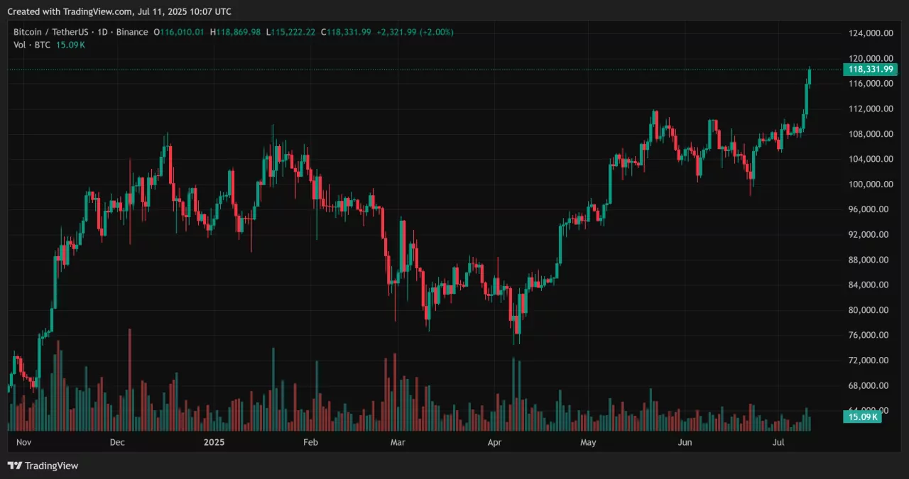 bitcoin dollar cost averaging chart 2025
