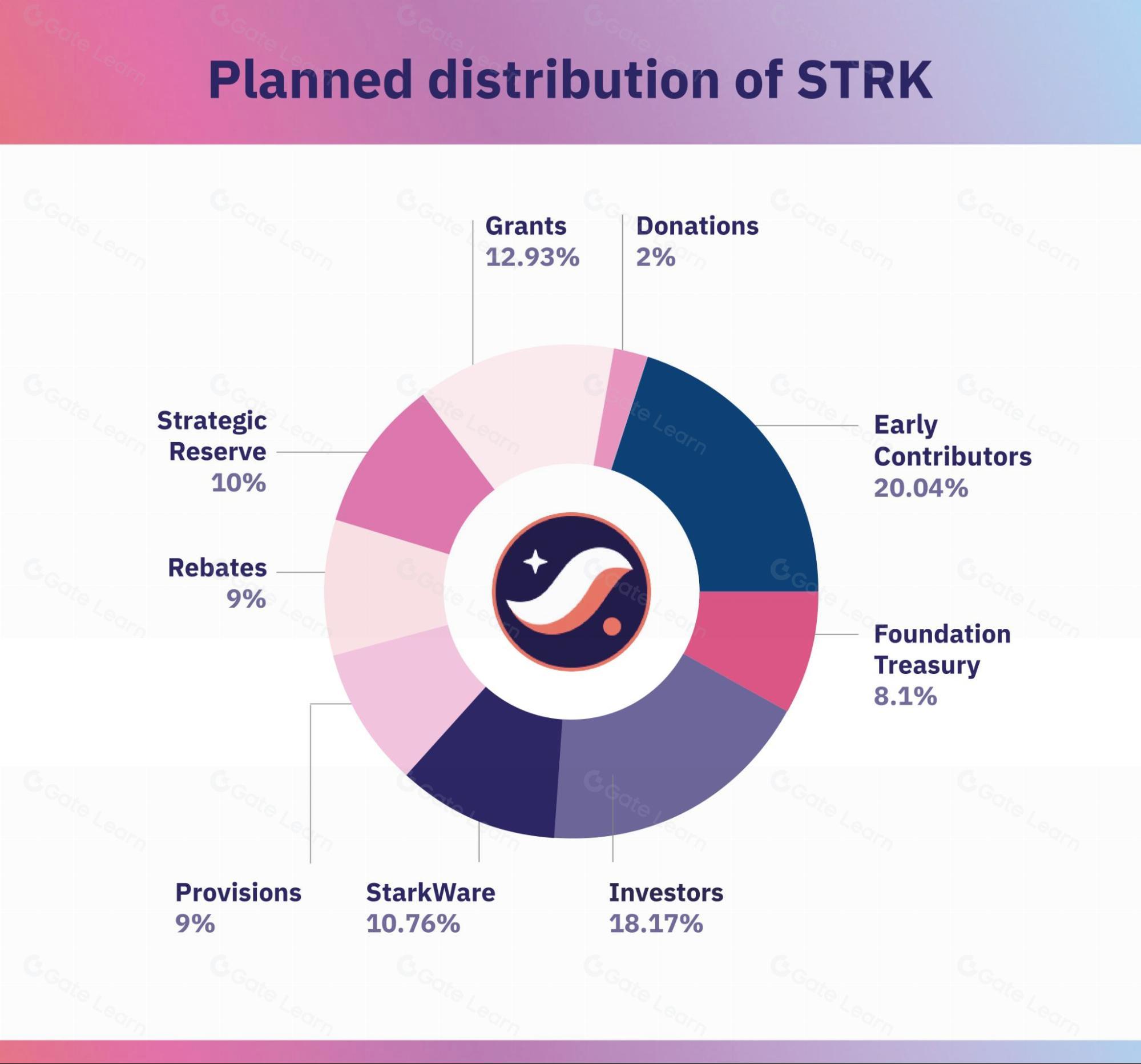 Starknet gas optimization graph