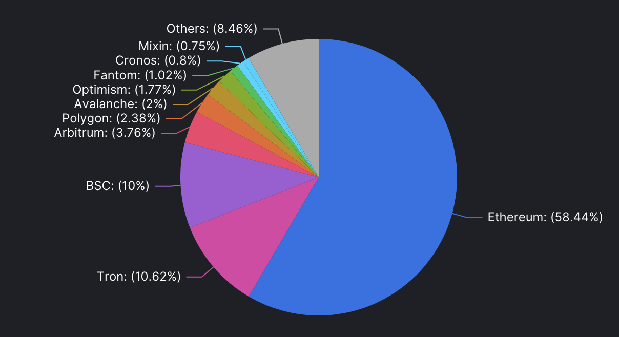 GMX Arbitrum treasury metrics chart