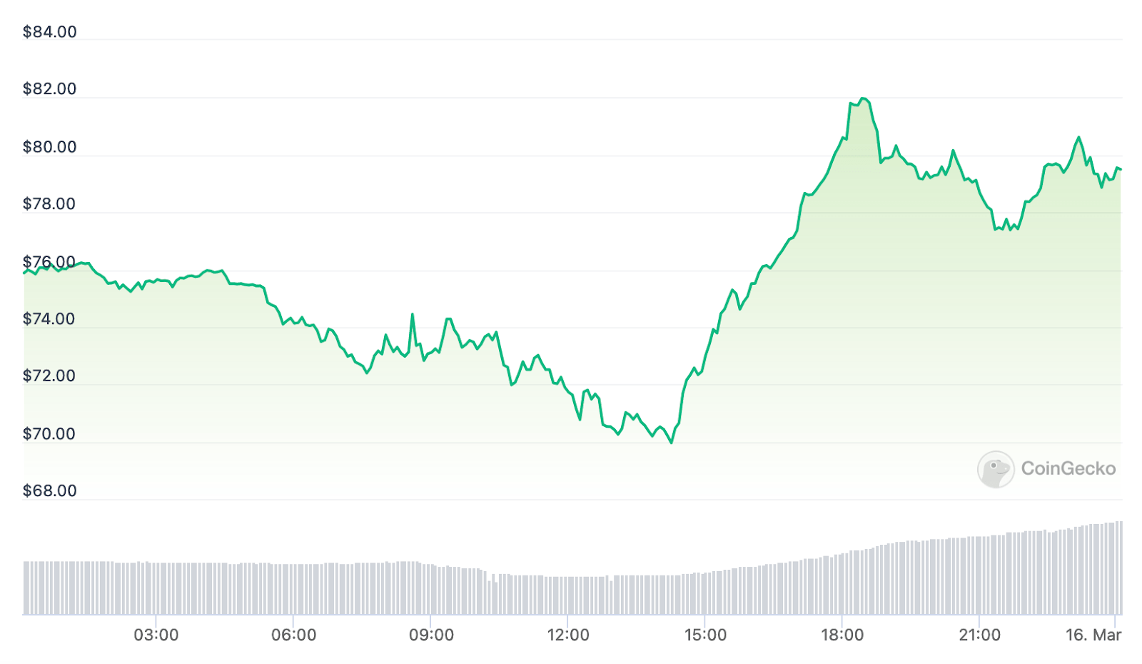 GMX token price chart Arbitrum 2026