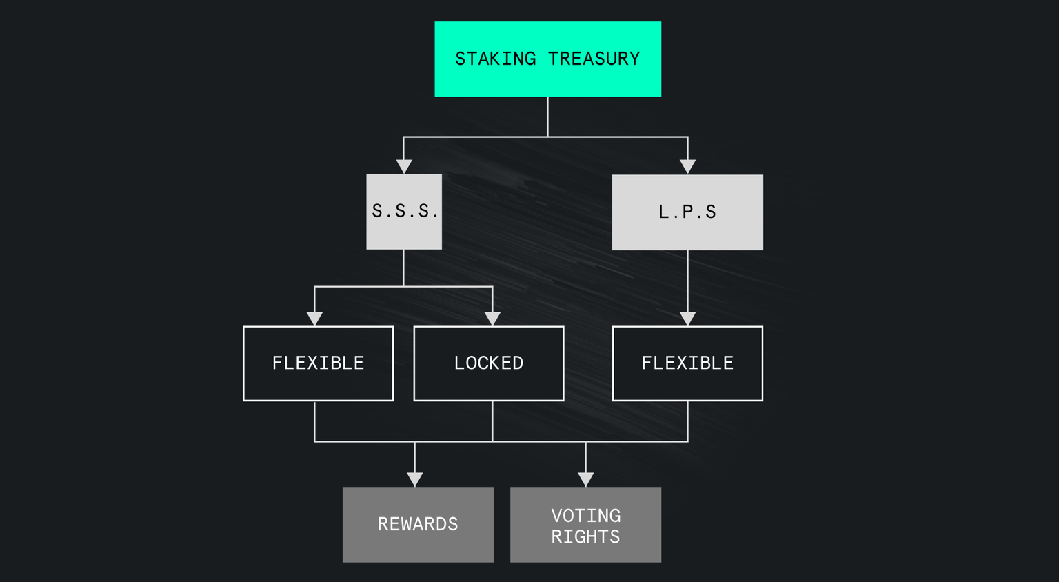 Reform DAO stablecoin treasury operations