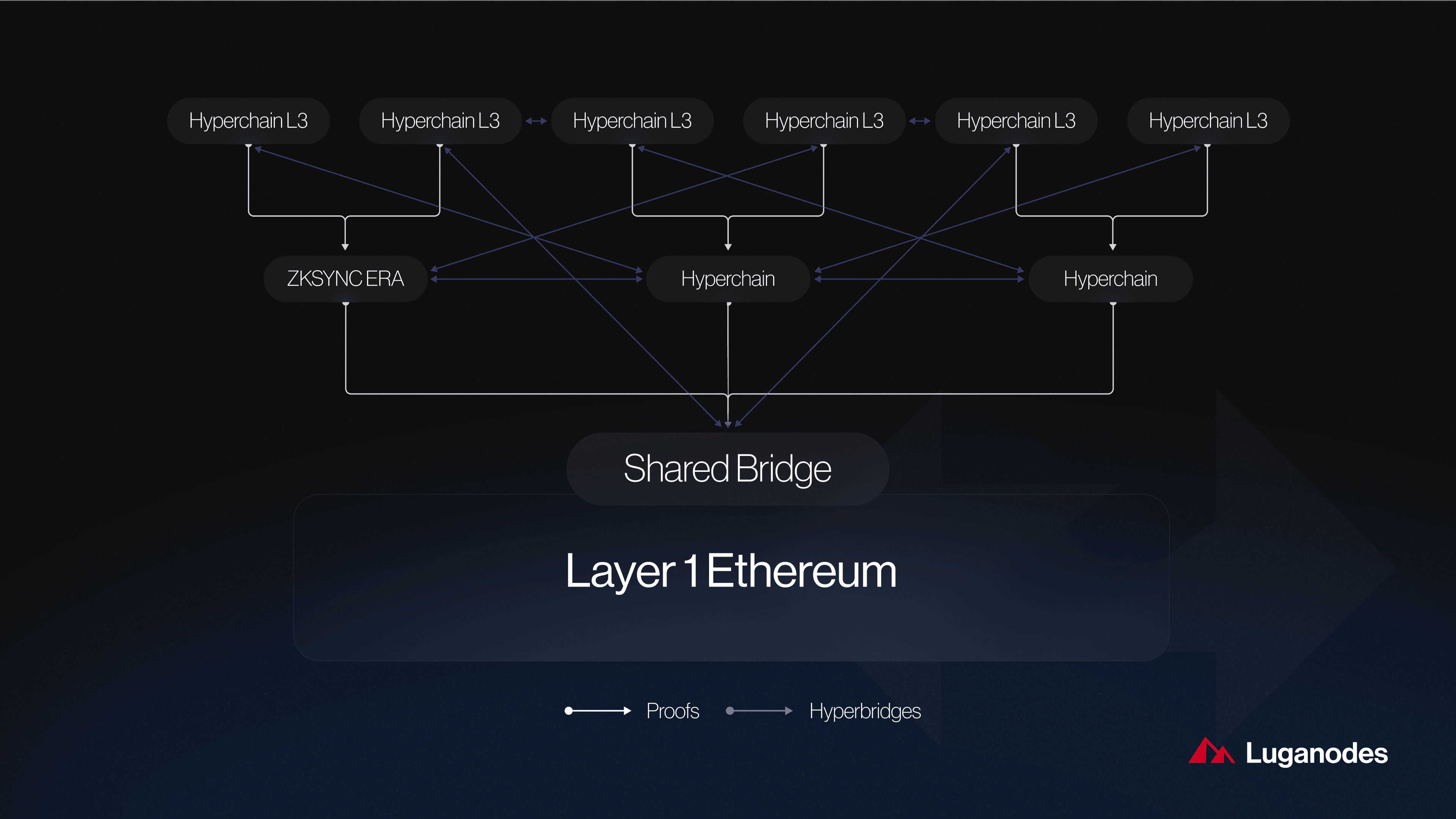 multichain zk rollup interoperability